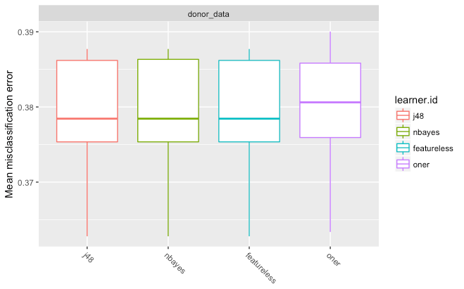 Box plot to compare models using the `mlr` package