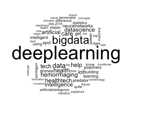 Twitter wordcloud: MachineLearning DeepLearning AI