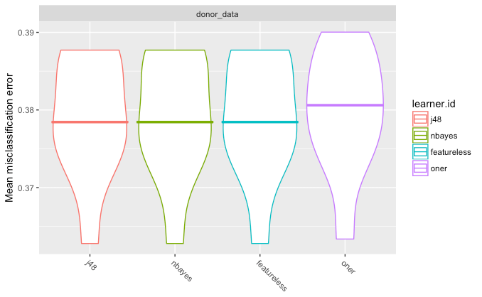 Violin plot to compare models using the `mlr` package