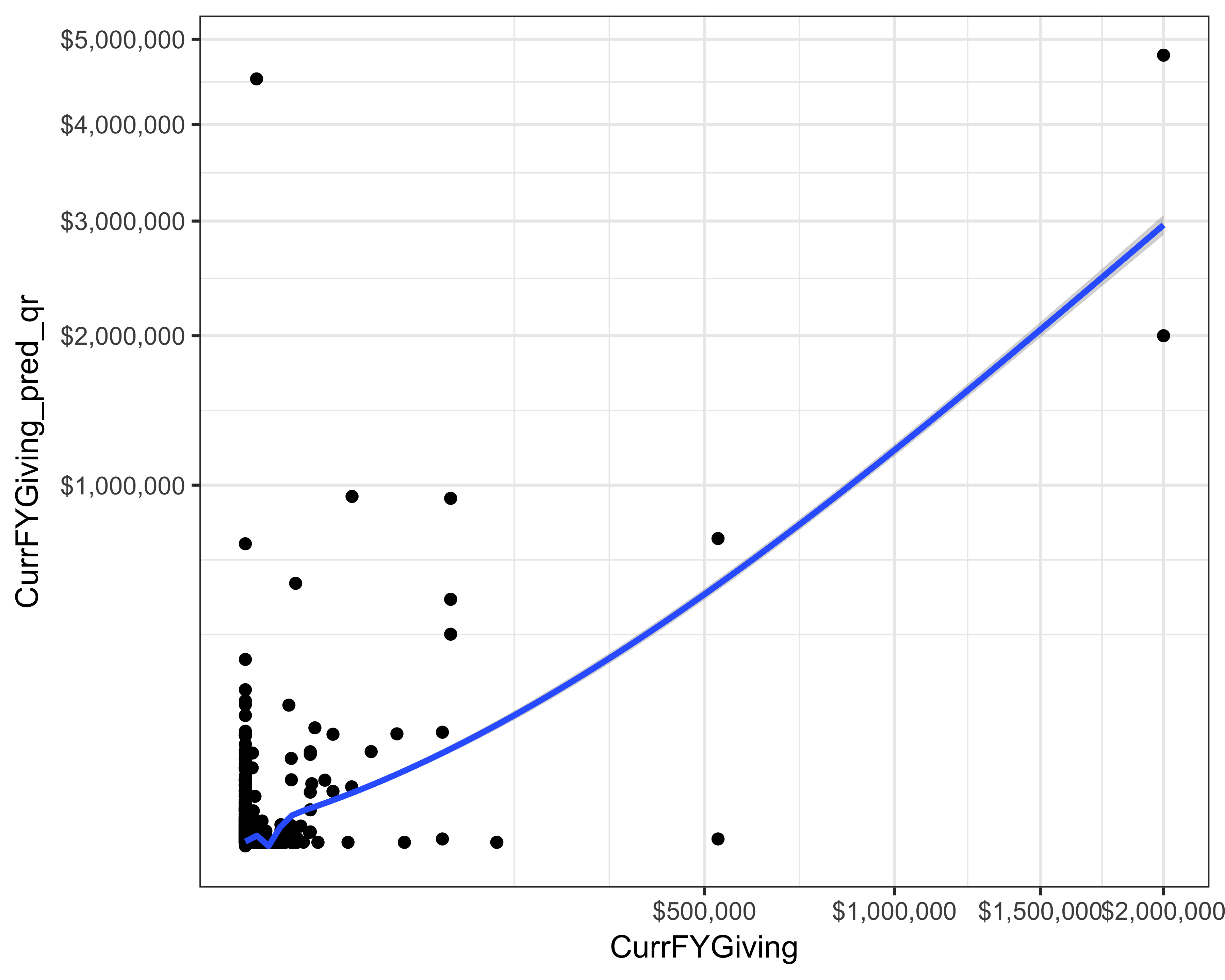 Actual versus prediction of current FY giving using quantile regression