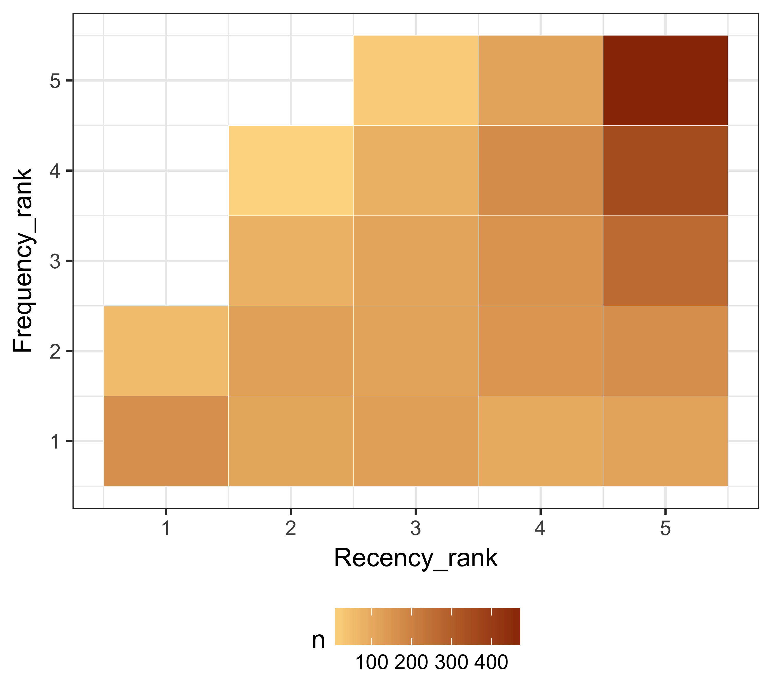 Recency and frequency rank along with giving
