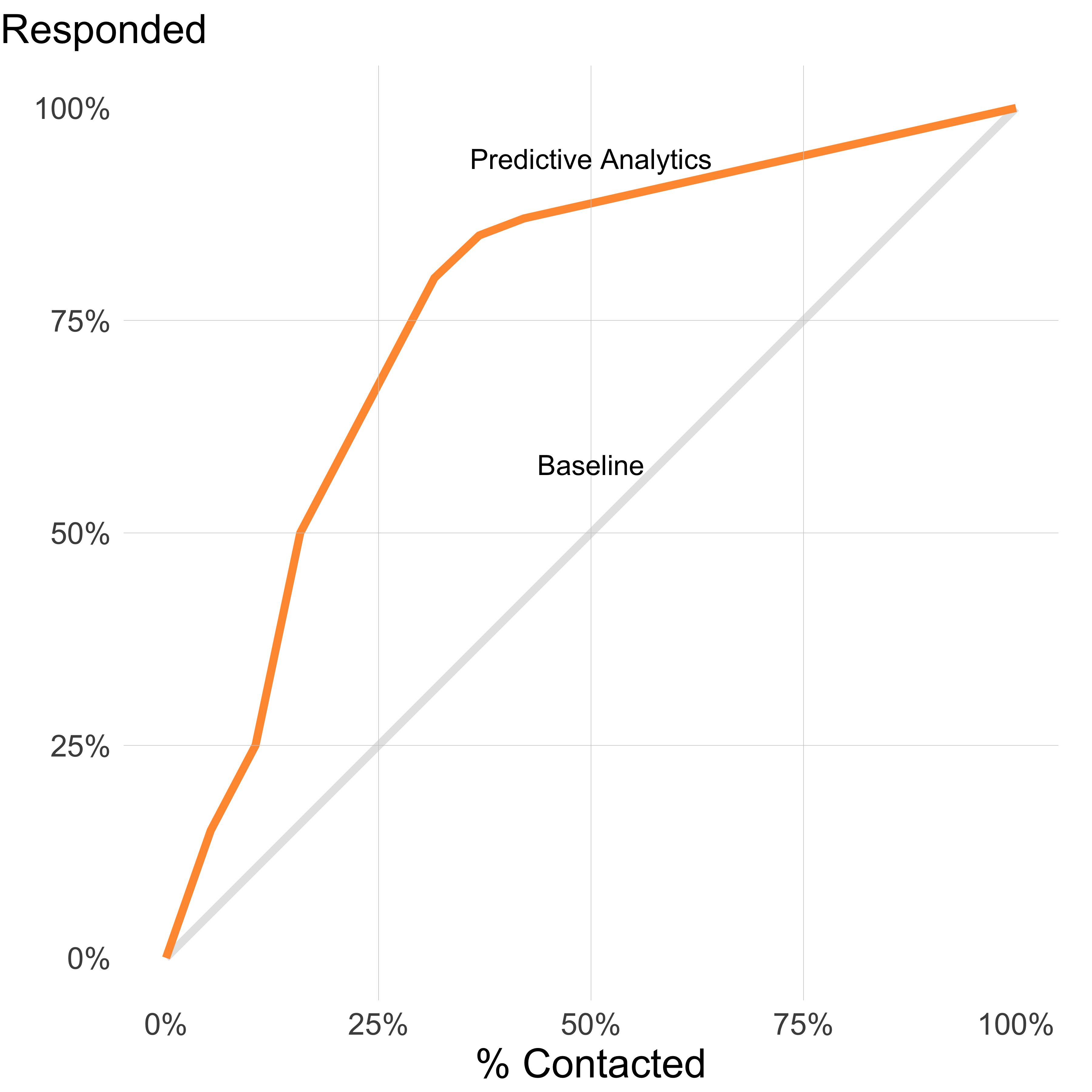 Lift obtained using predictive analytics over regular practice