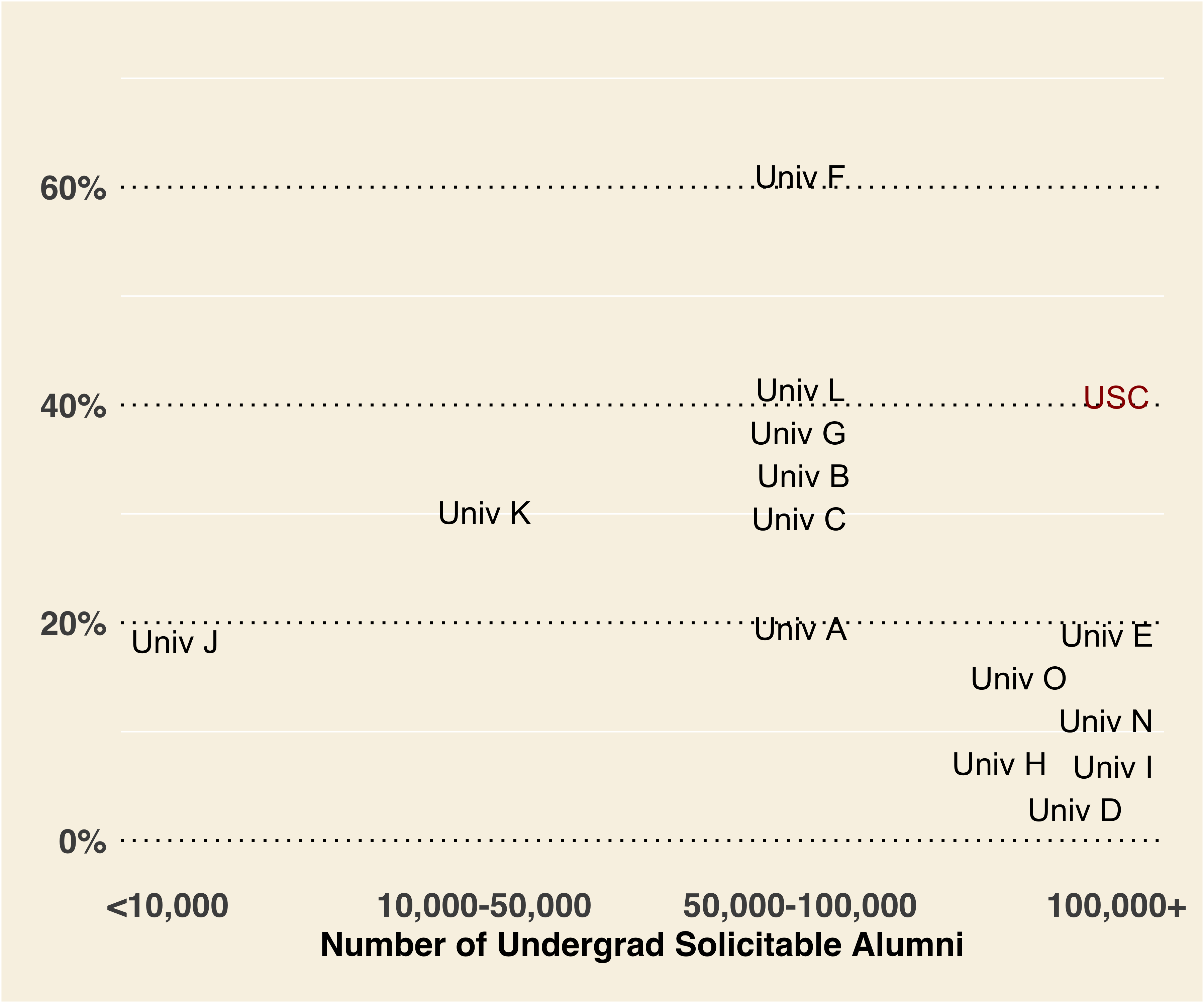 Alumni size and participation rates (FY15)