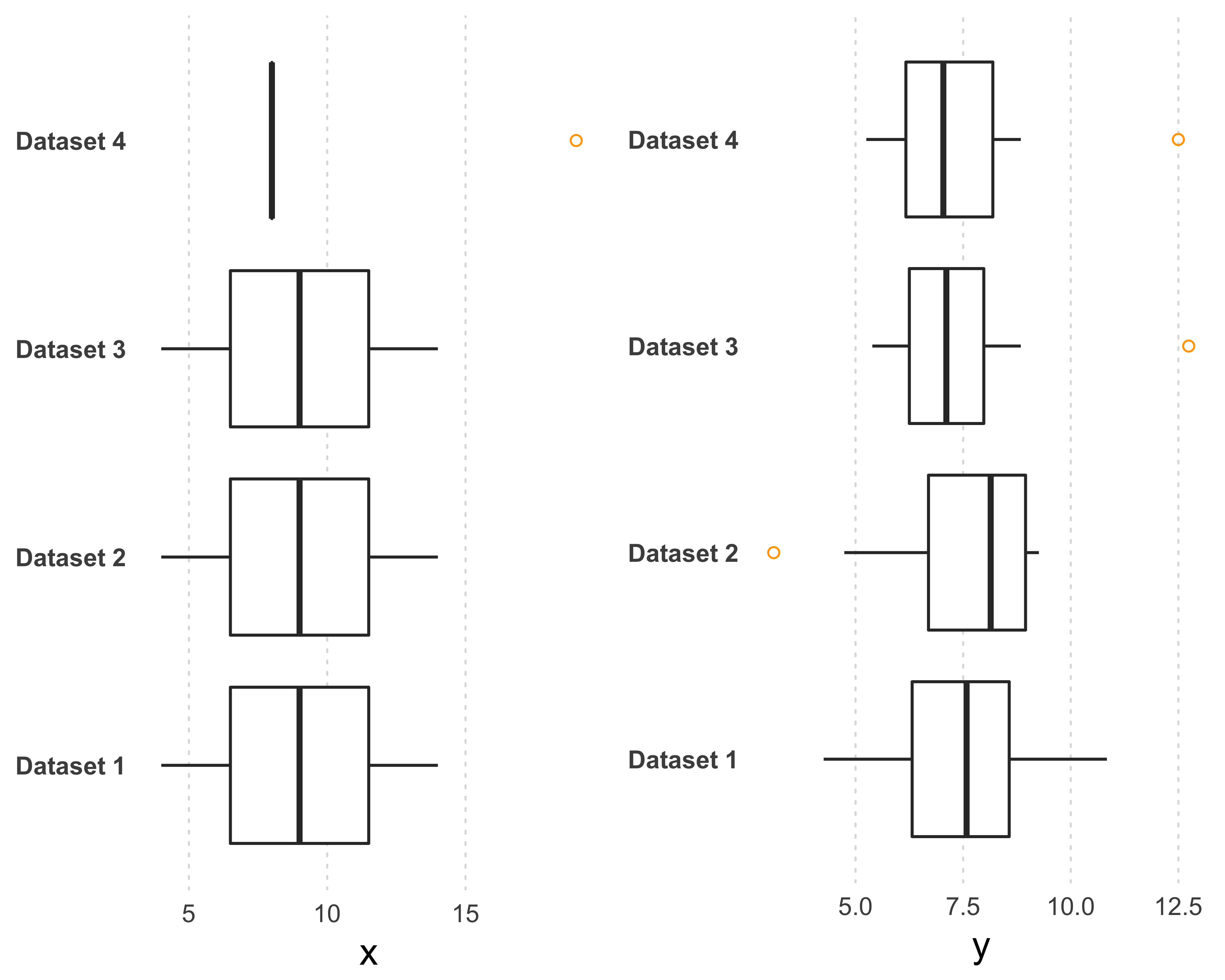 Anscombe's quartet: four different data sets with similar statistical distributions