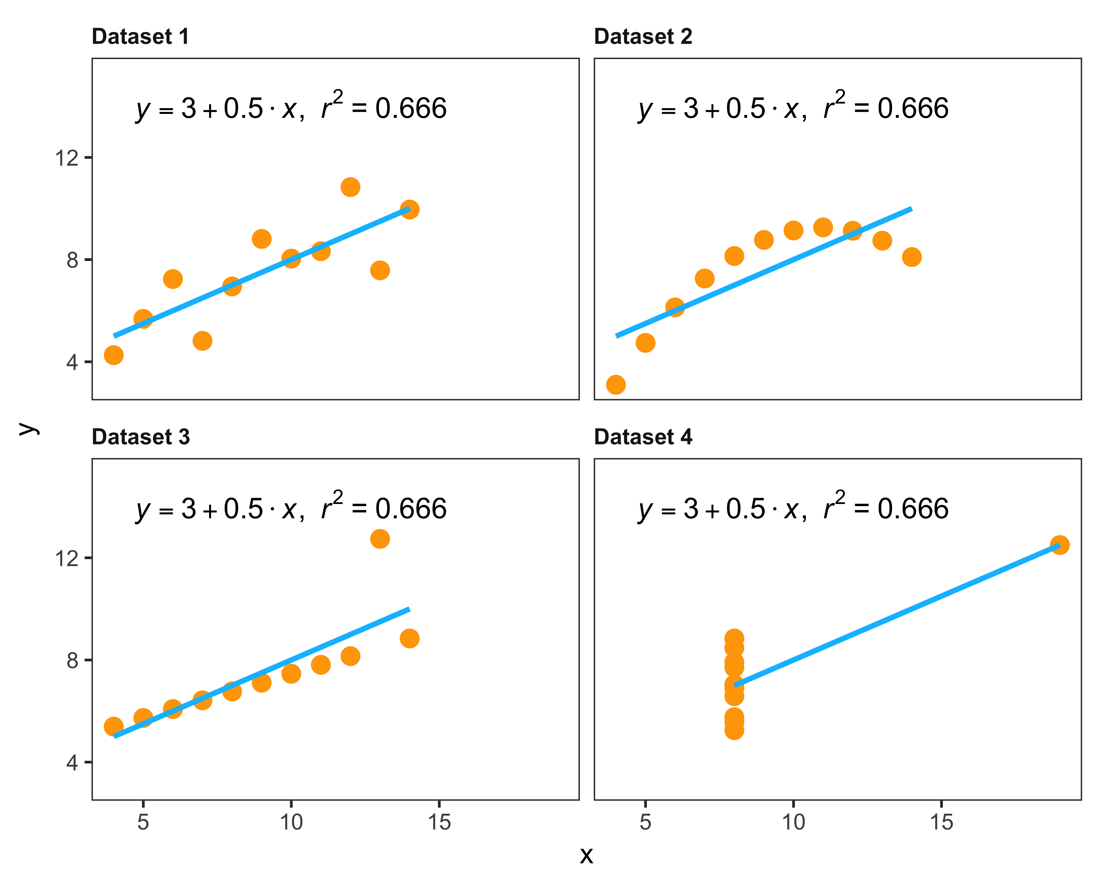 Anscombe's quartet: four different data sets with similar statistical properties