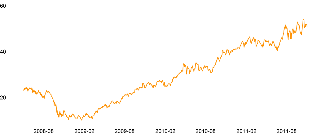 Apple performance with the Y axis starting at 10