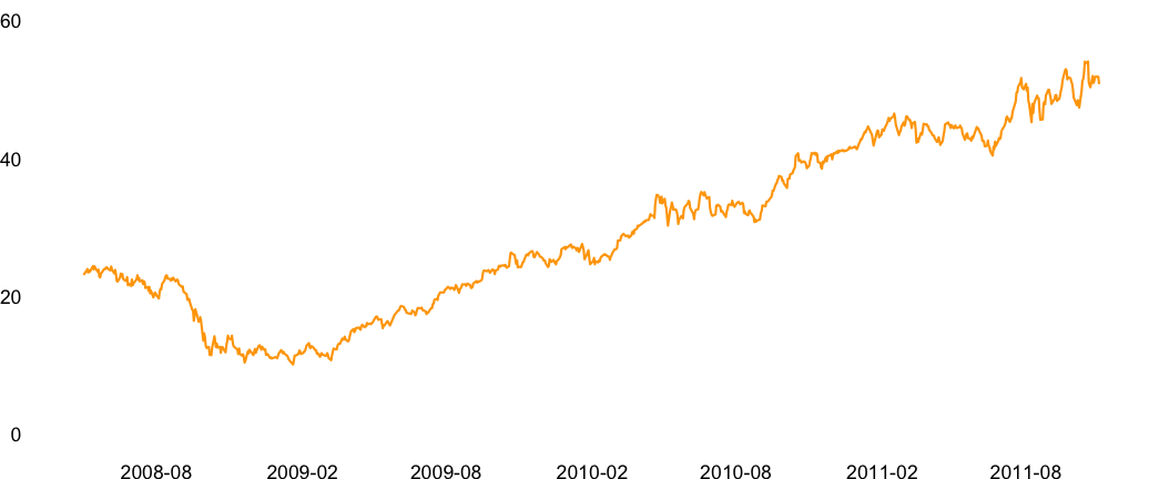 Apple performance with the Y axis starting at 0