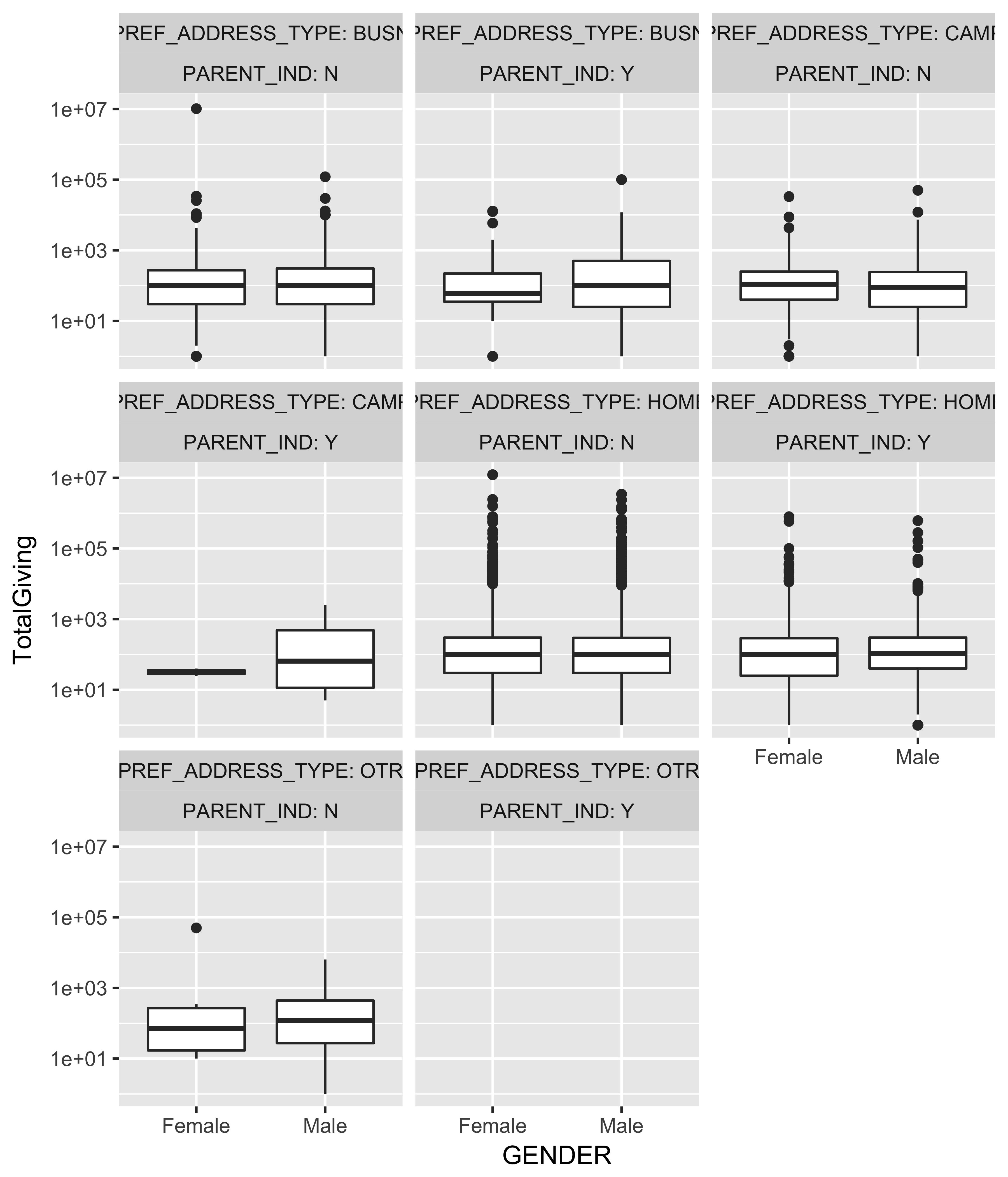 A faceted box plot