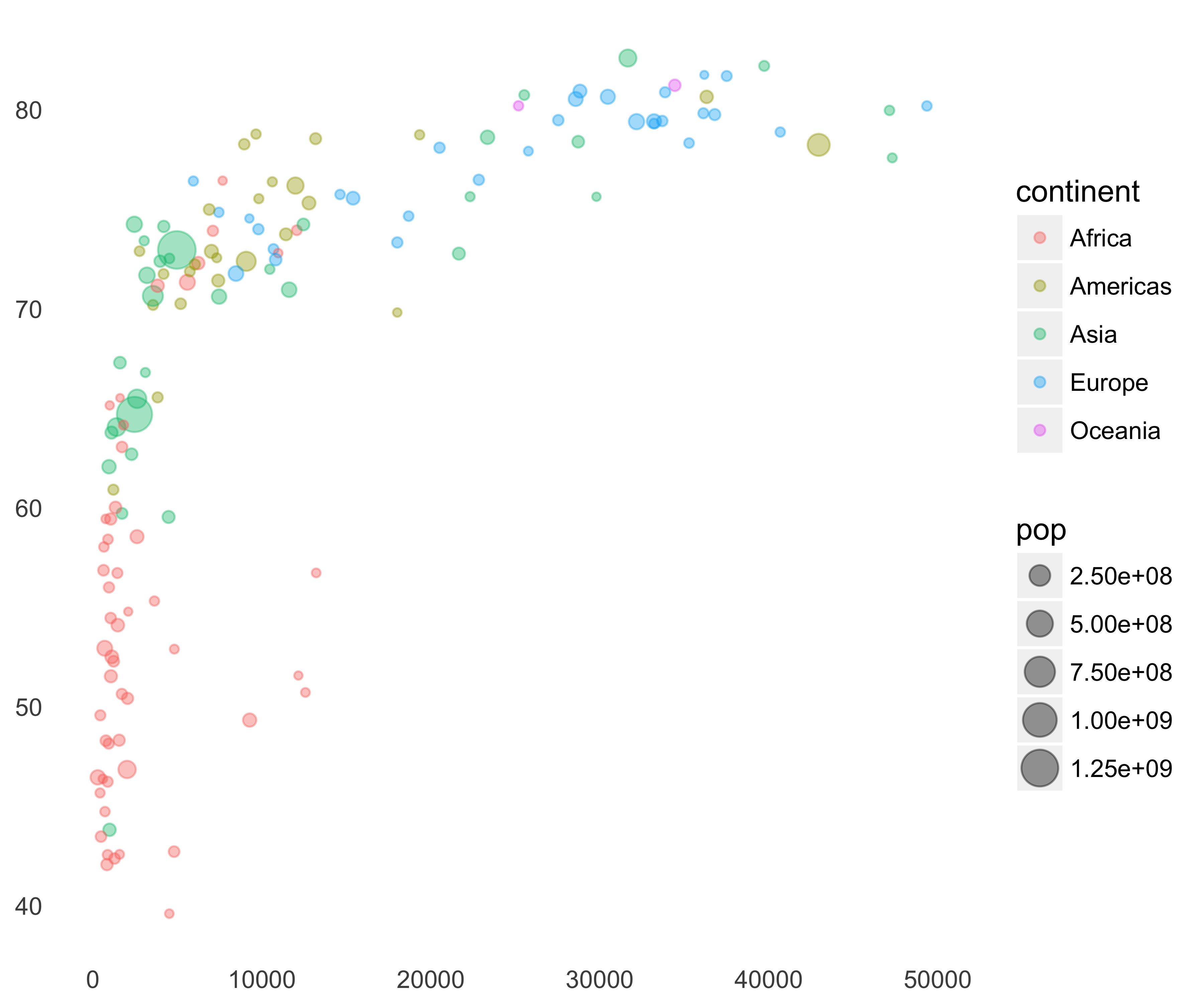 Gapminder bubble plot