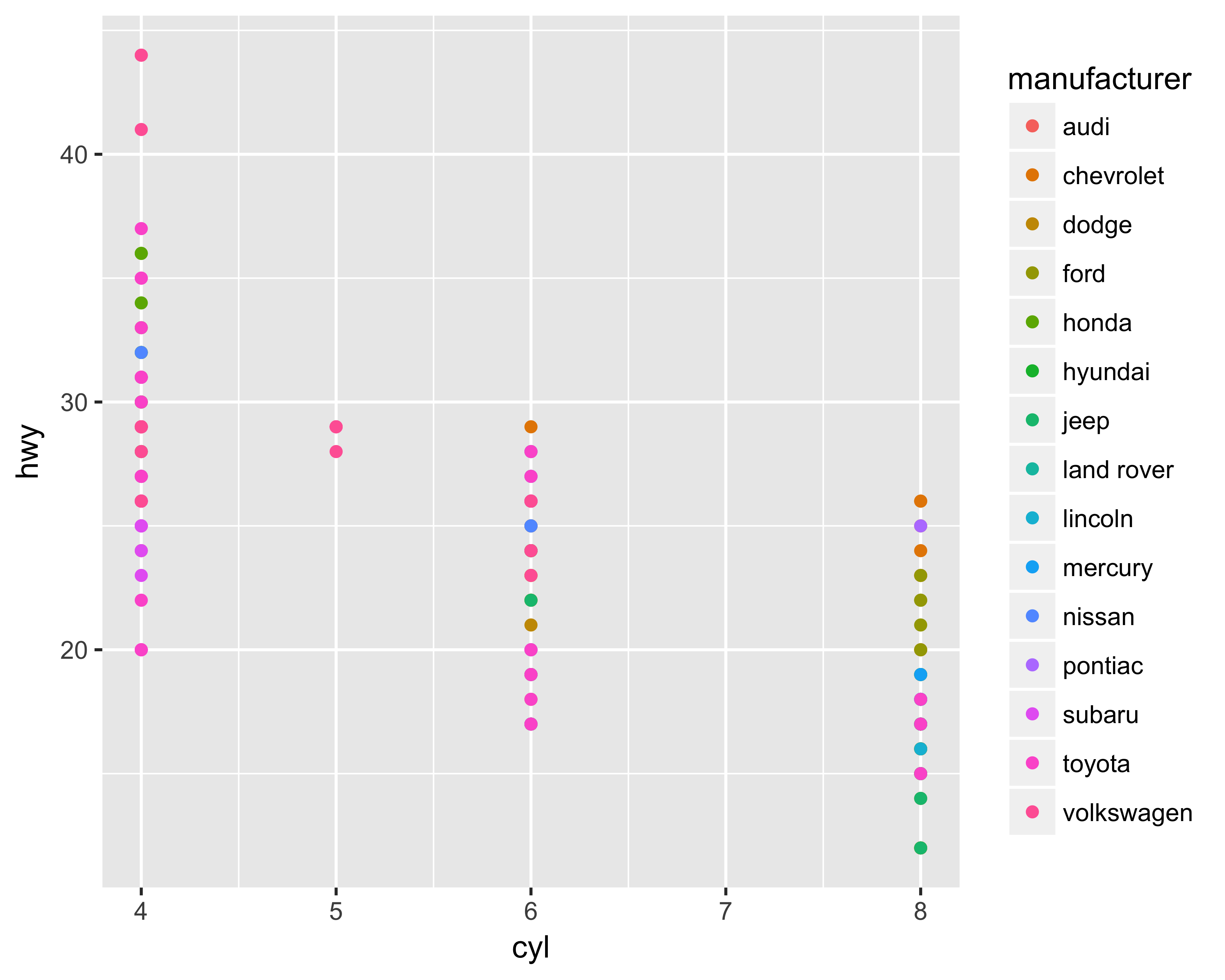 Aesthetics mapping using `ggplot`