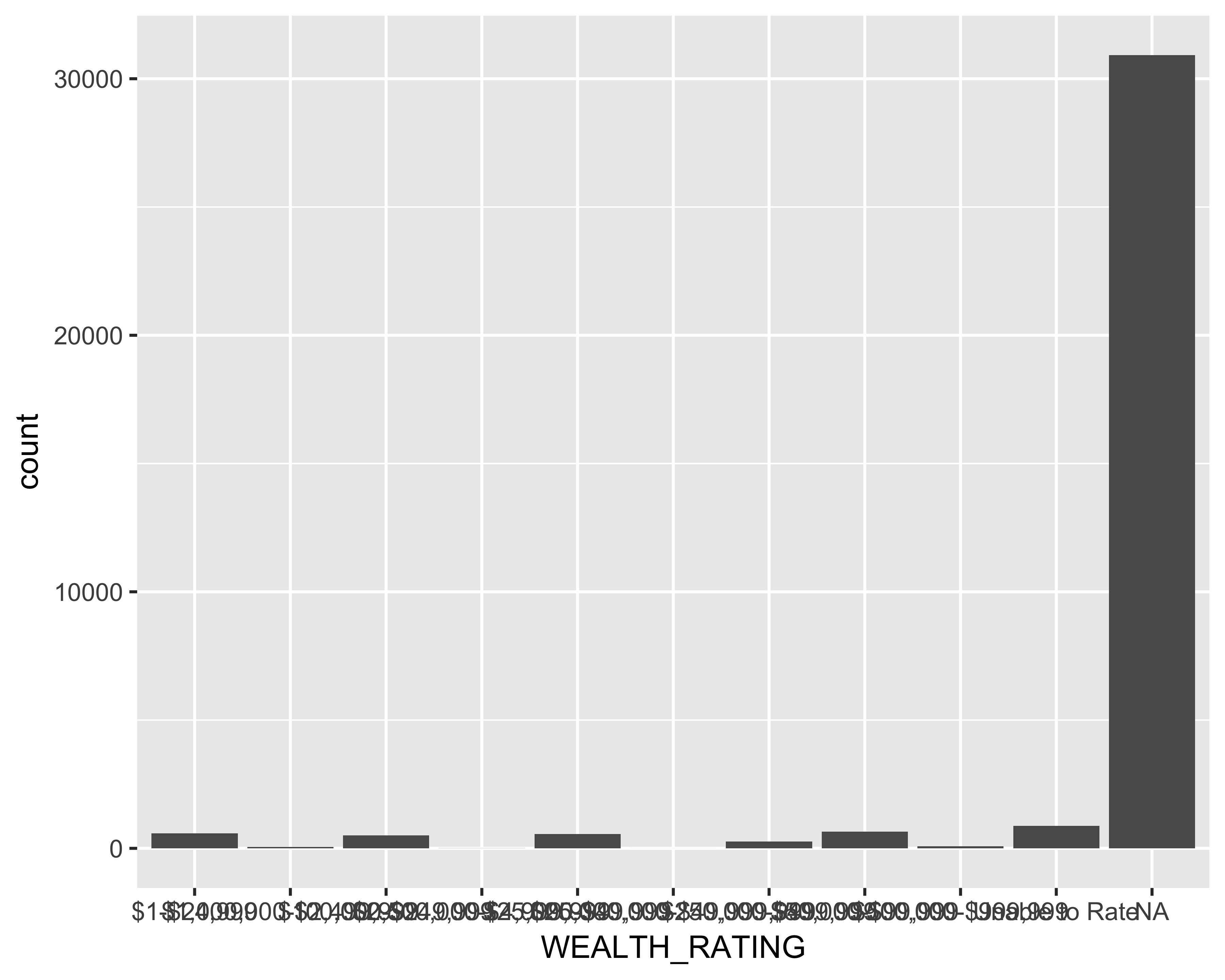 Bar graph of number of prospects by wealth ratings