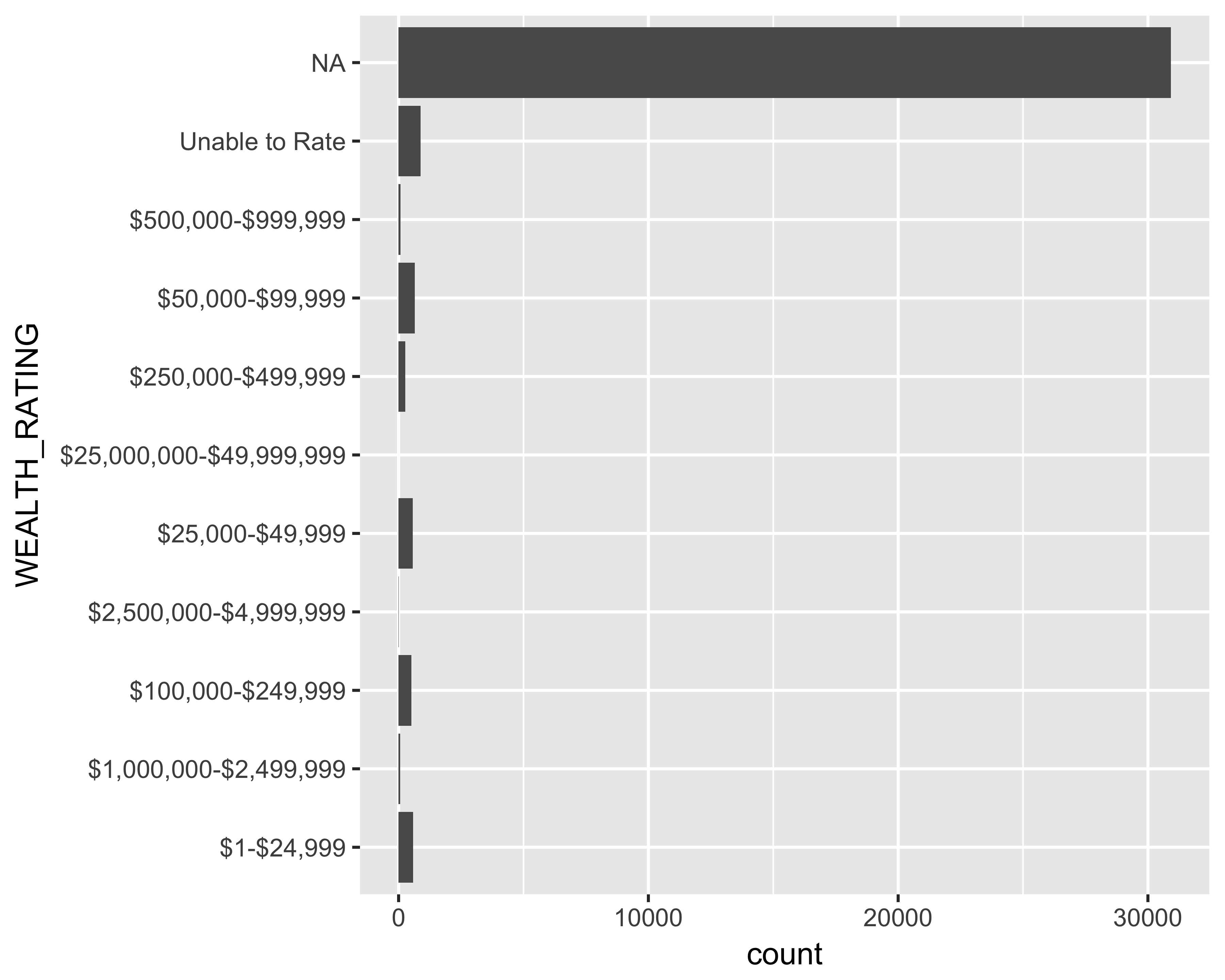 Horizontal bar graph of number of prospects by wealth ratings