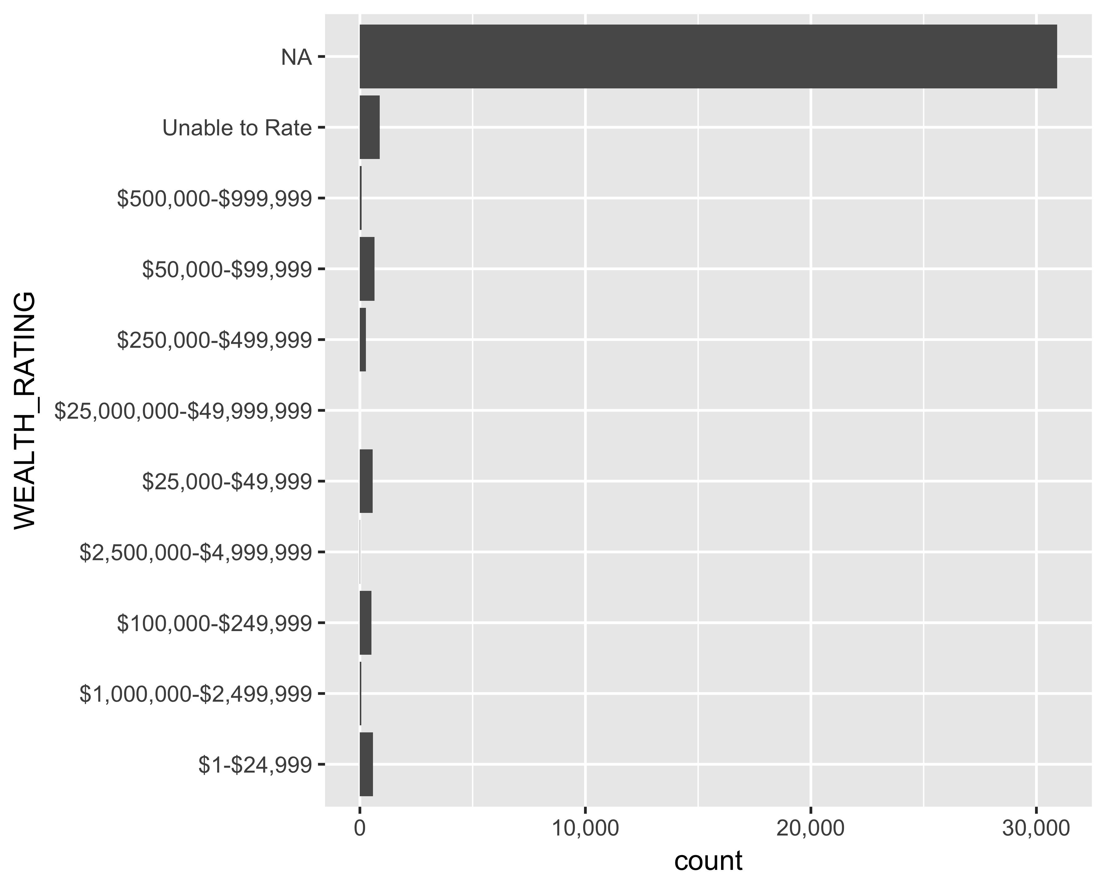 Horizontal bar graph of number of prospects by wealth ratings with commas