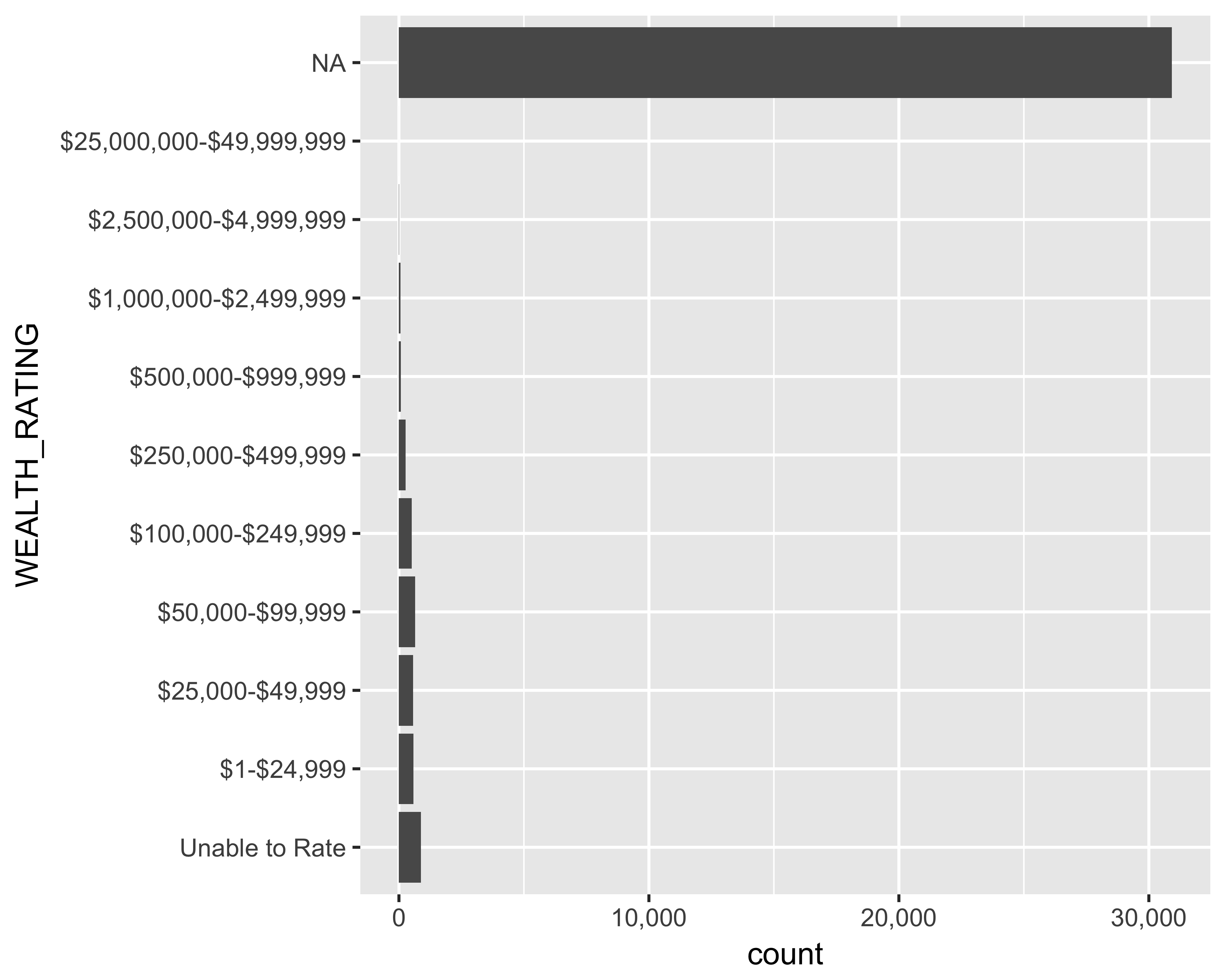 Horizontal bar graph of number of prospects by ordered wealth ratings