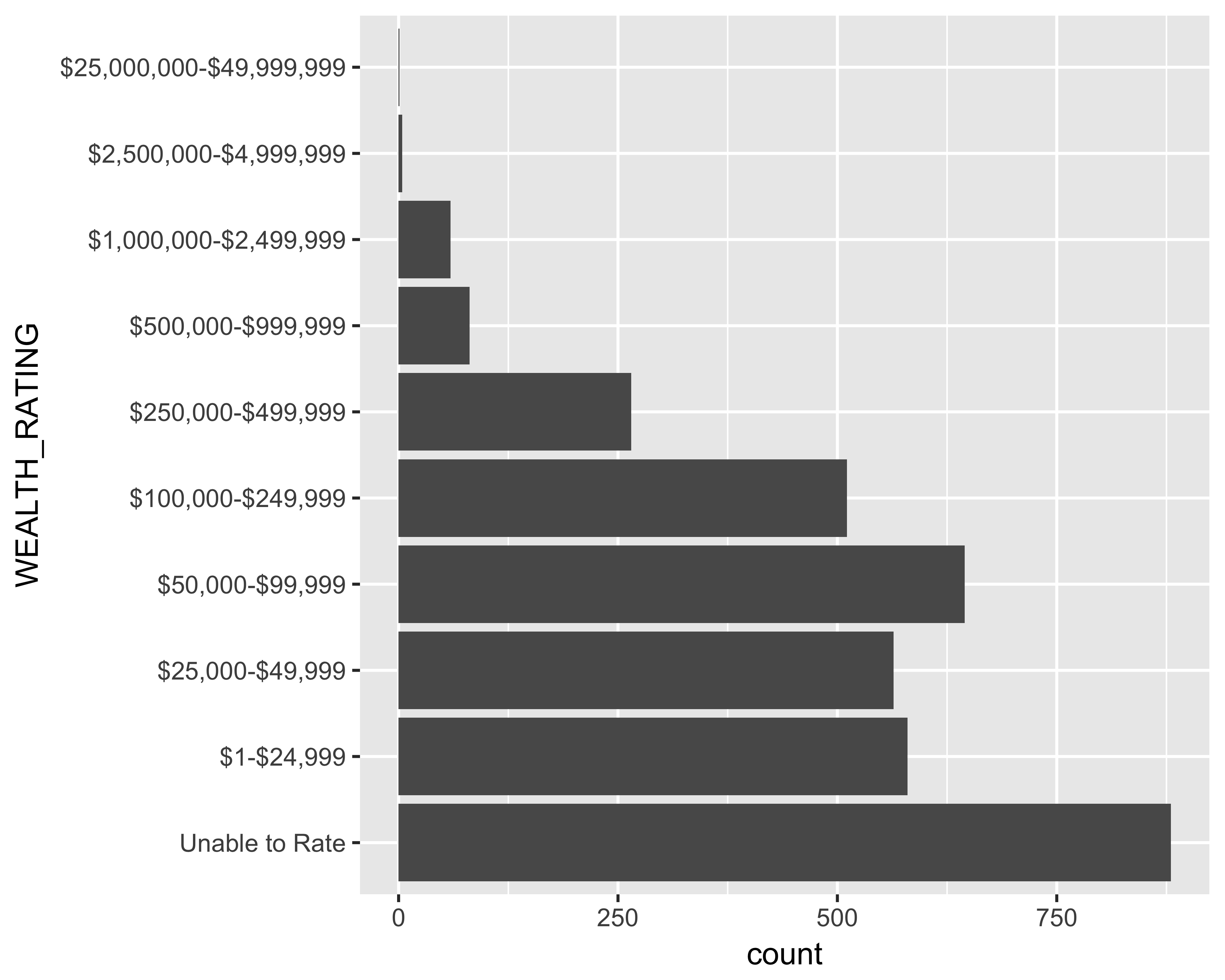 Horizontal bar graph of number of prospects with unknown values removed