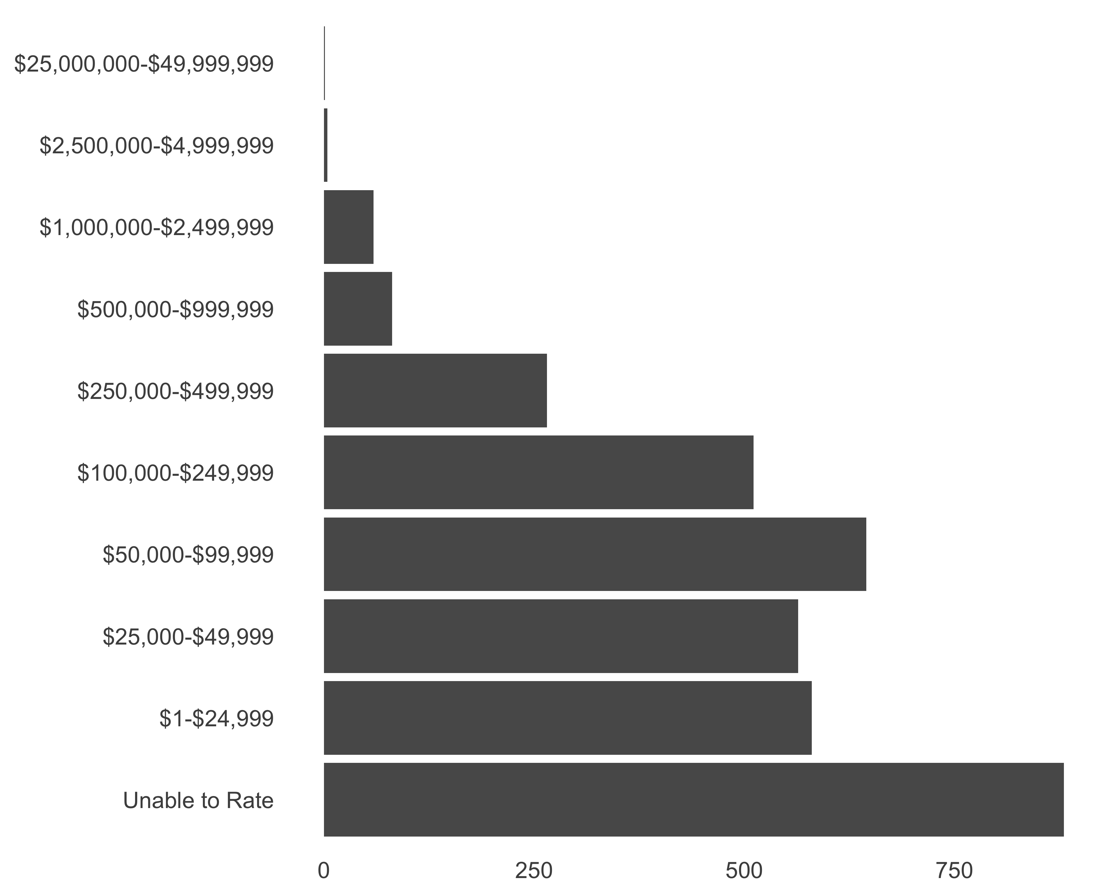 Horizontal bar graph of number of prospects. Cleaning up