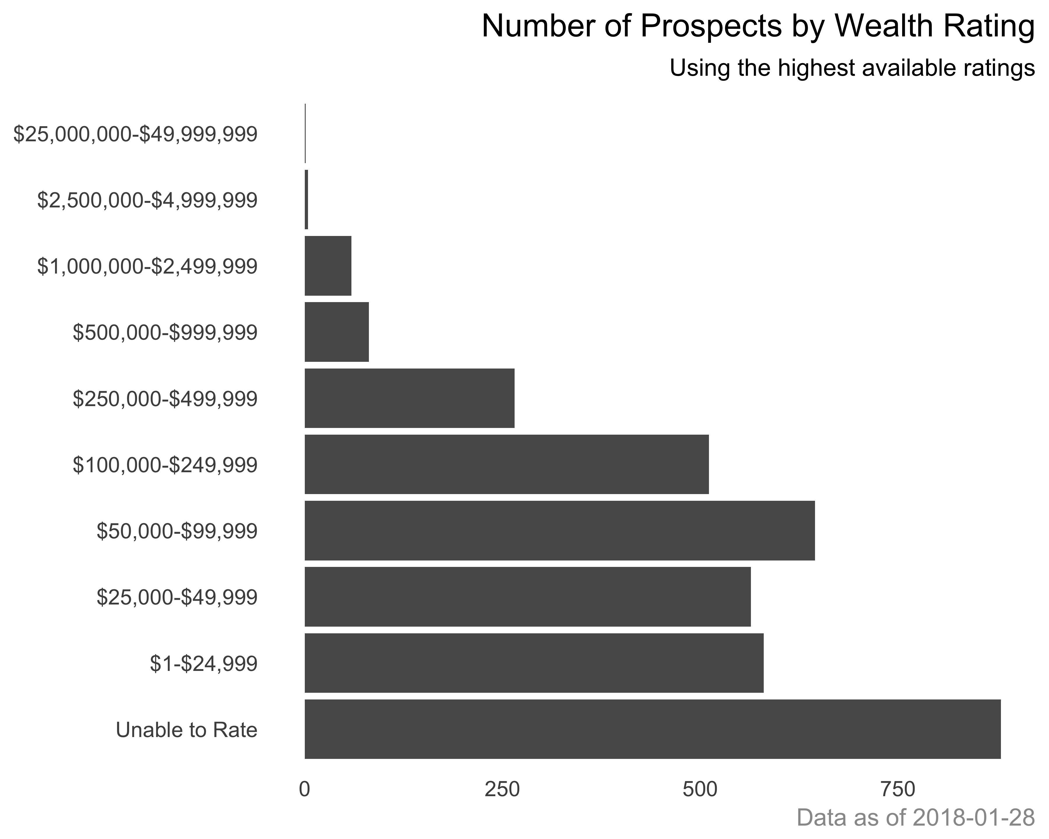 Horizontal bar graph of number of prospects with added titles