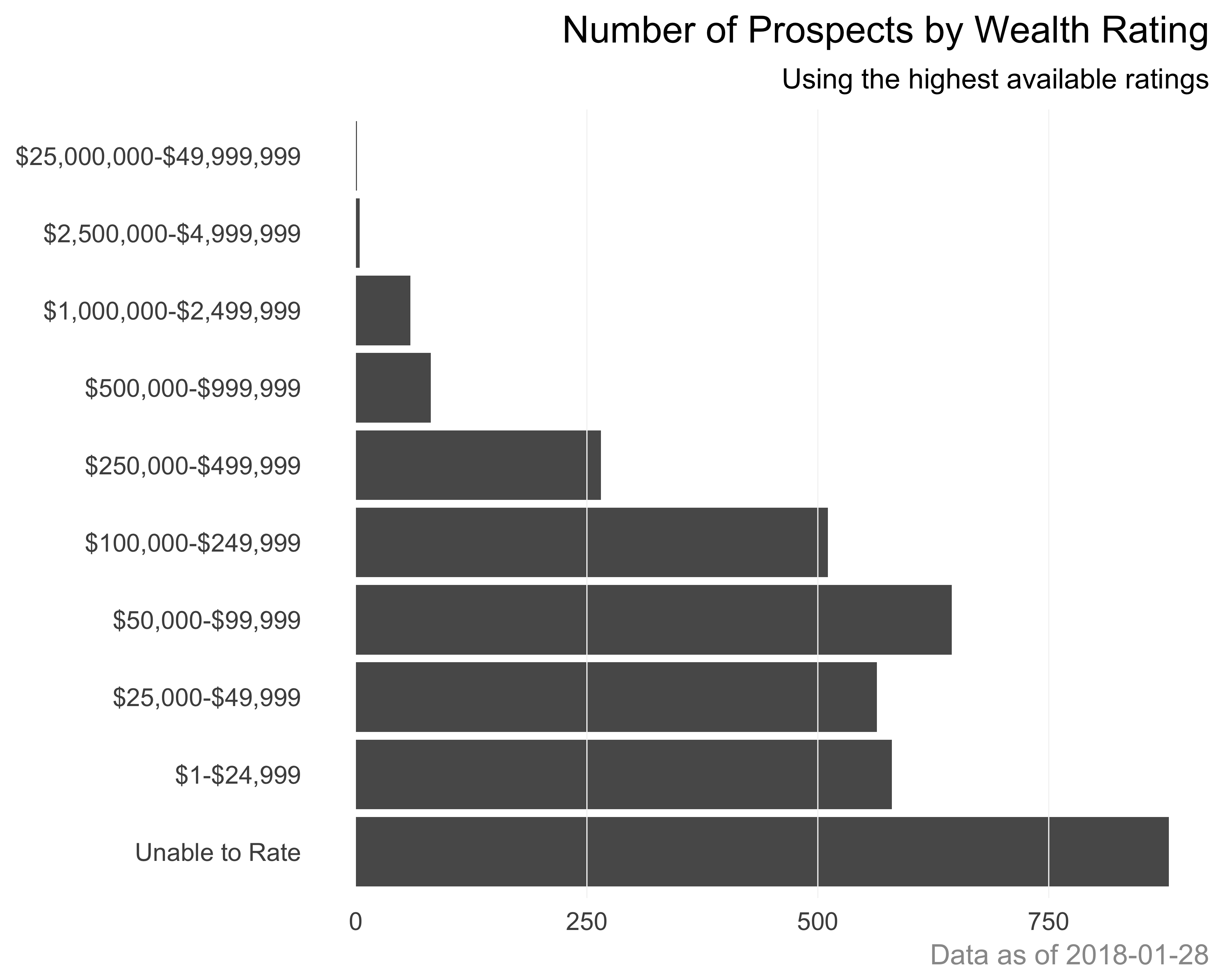 Horizontal bar graph of number of prospects with vertical gridlines