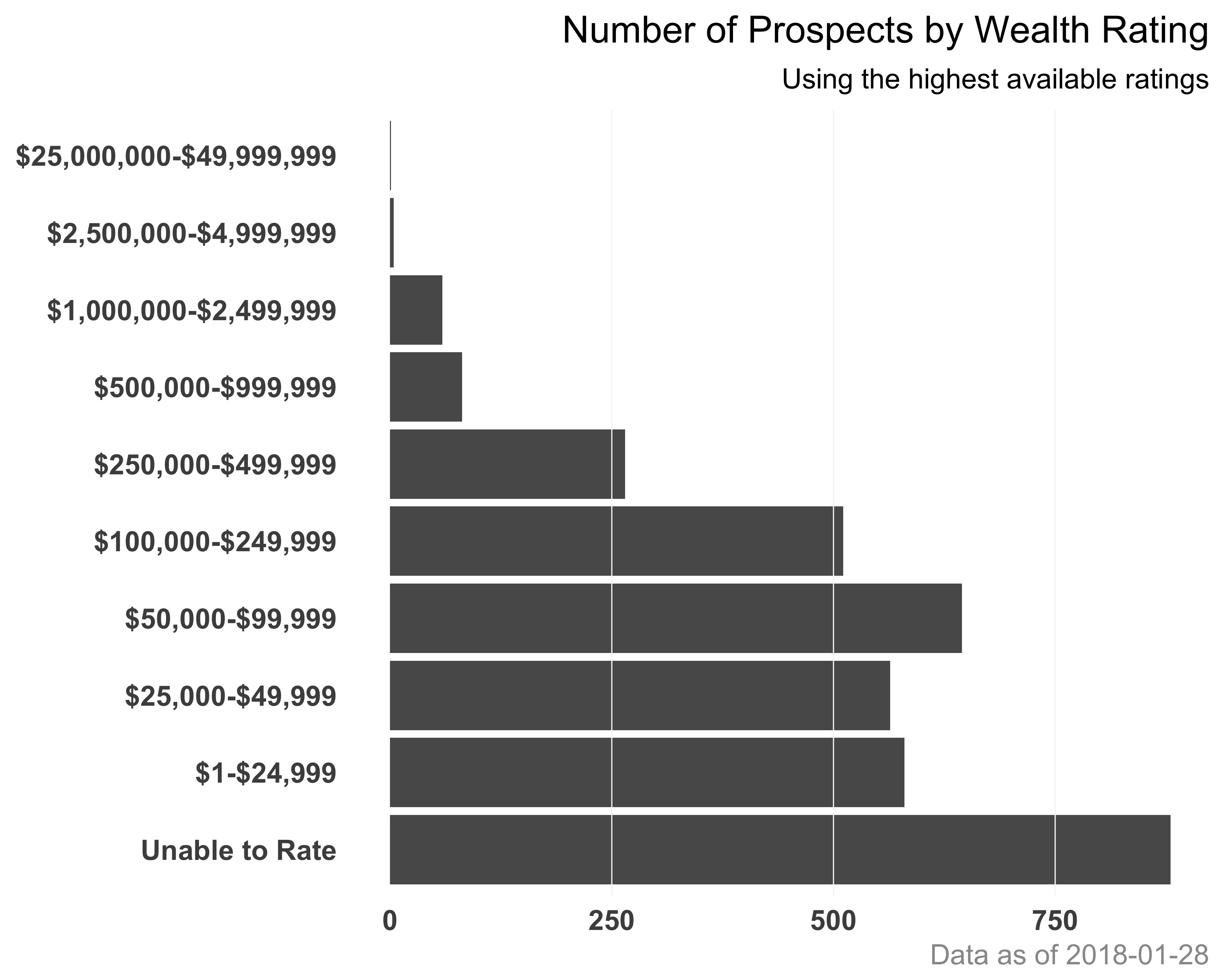 Horizontal bar graph of number of prospects with axis labels reformatted