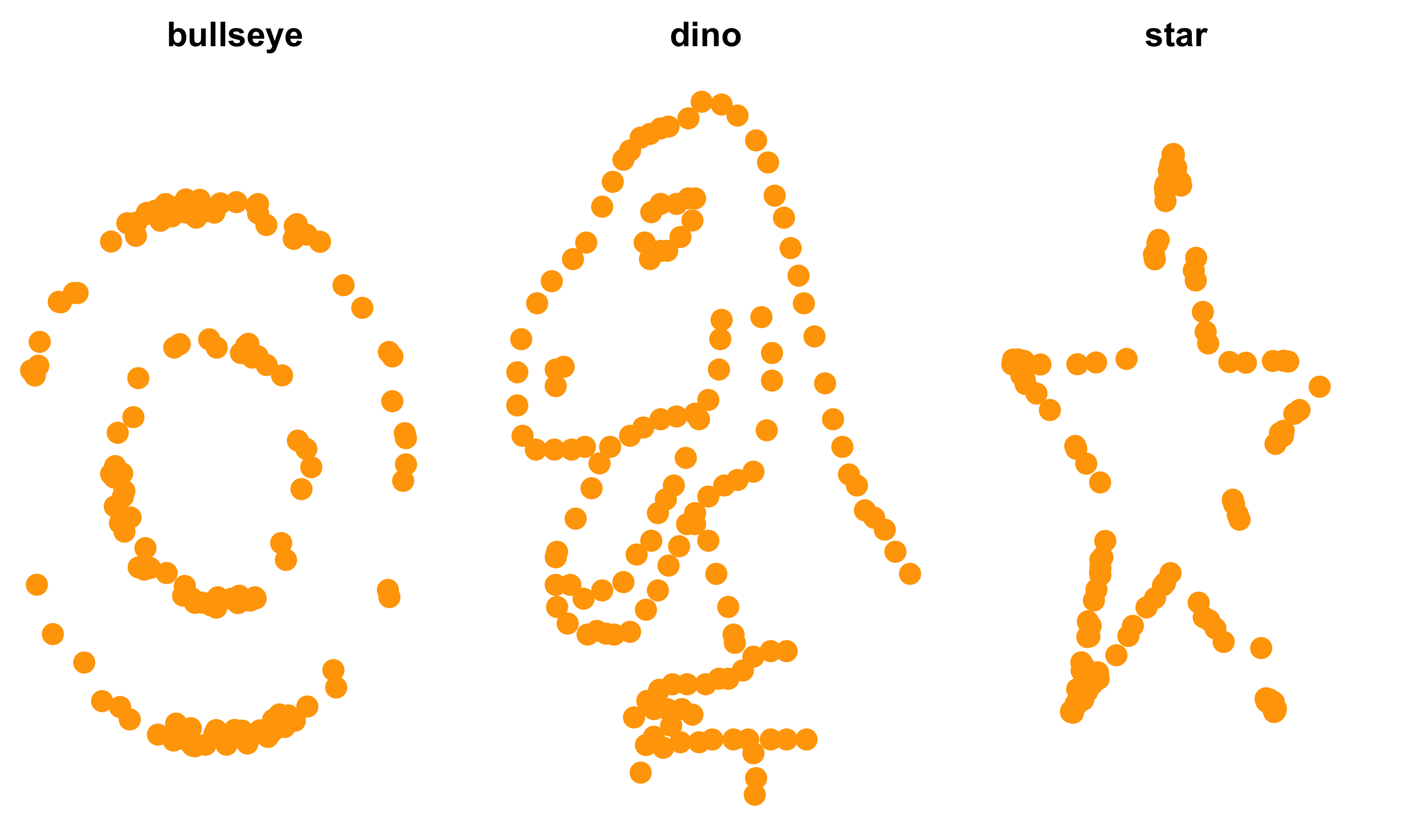 Same statistical properties datasets but different shapes (Matejka et al. 2017)