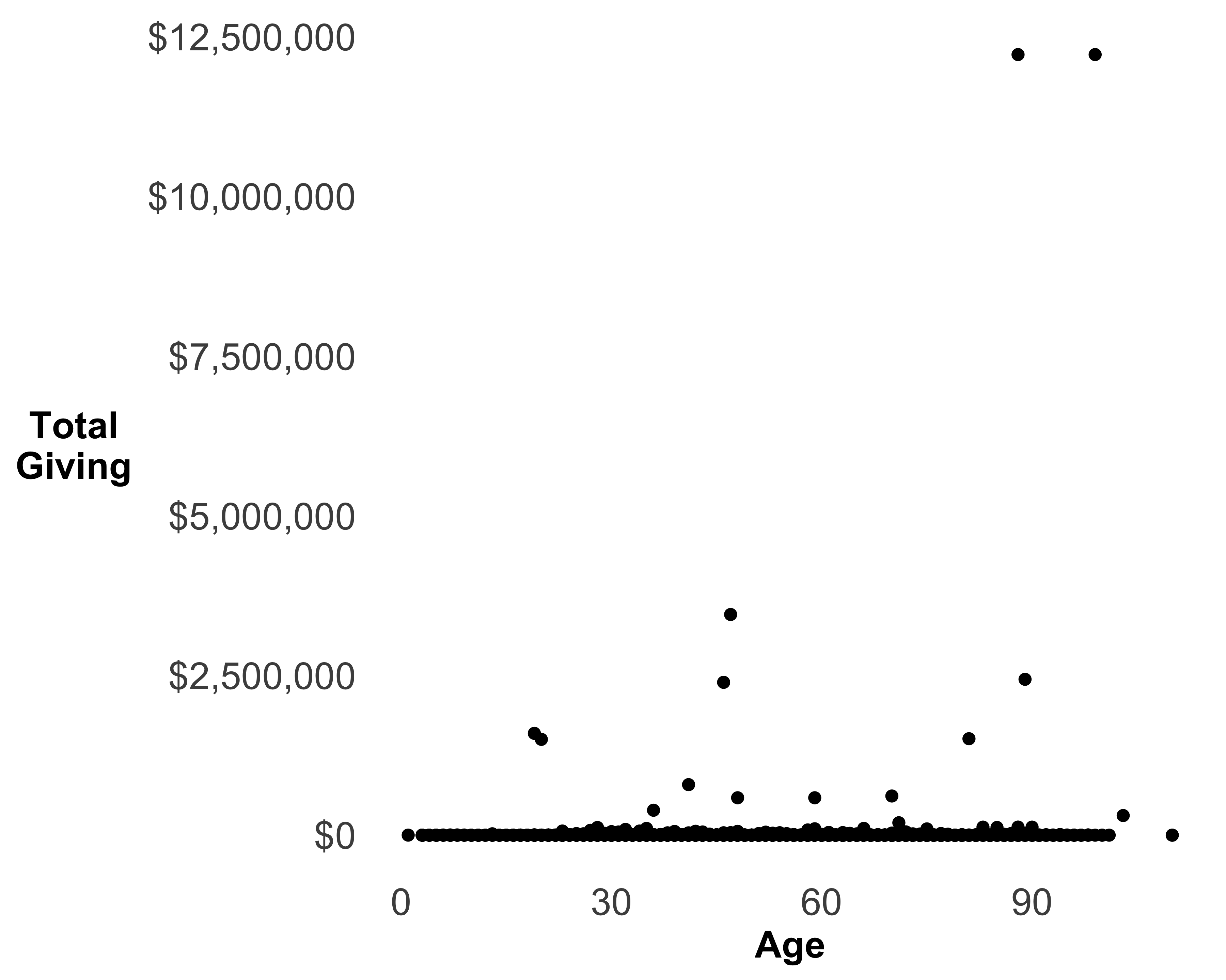 A scatter plot of age and total giving with currency format
