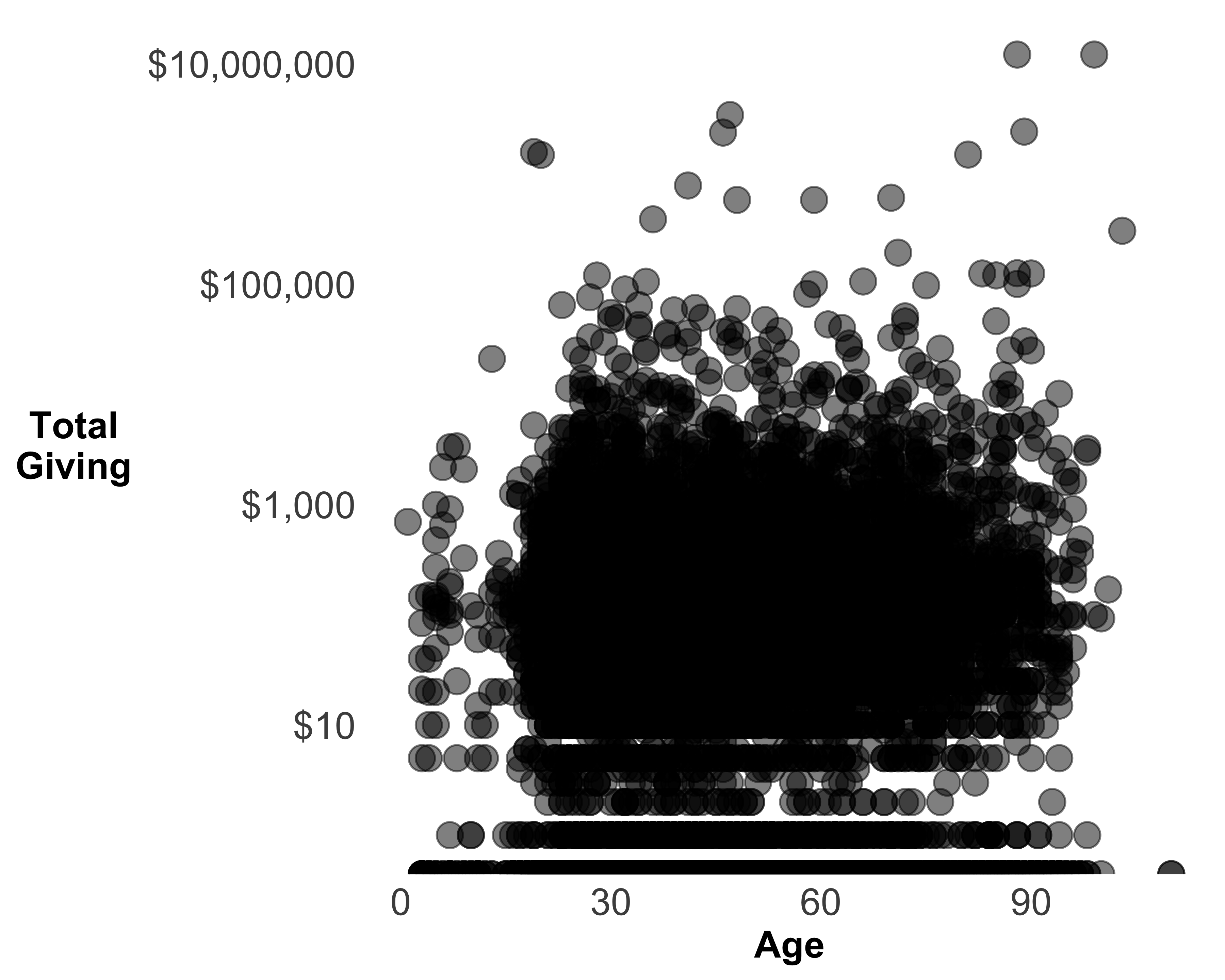 A scatter plot of age and total giving with transparency
