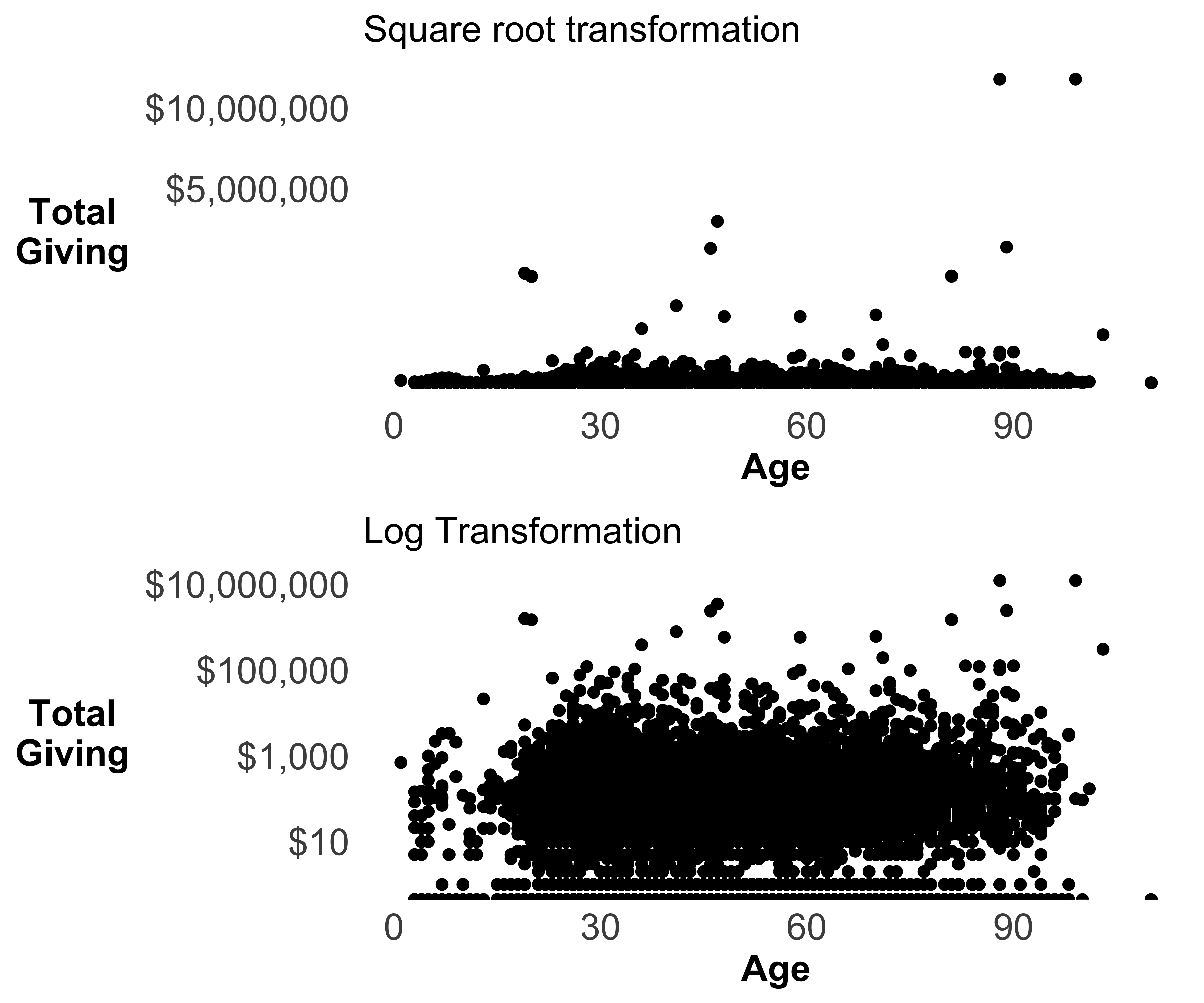 Scatter plot of age and total giving