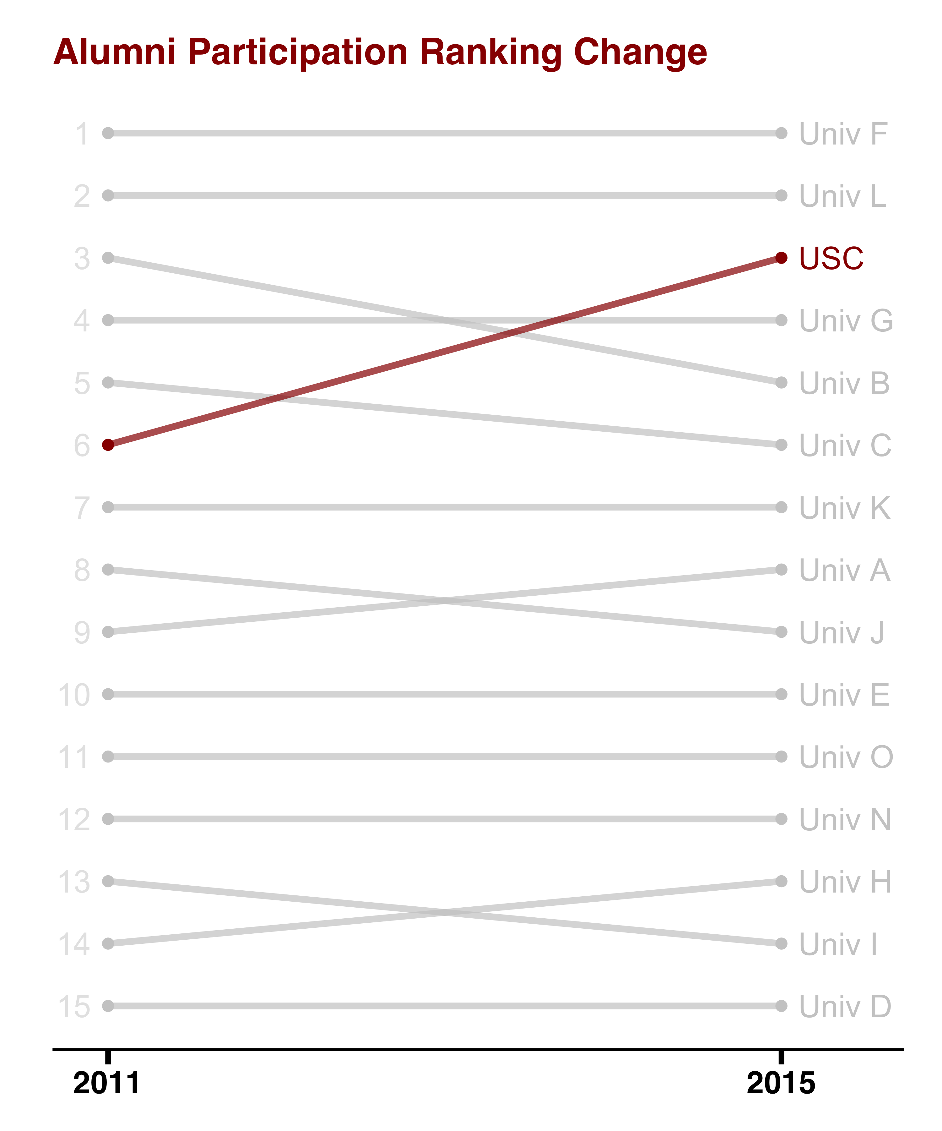 Changes in alumni participation seen using a slopegraph