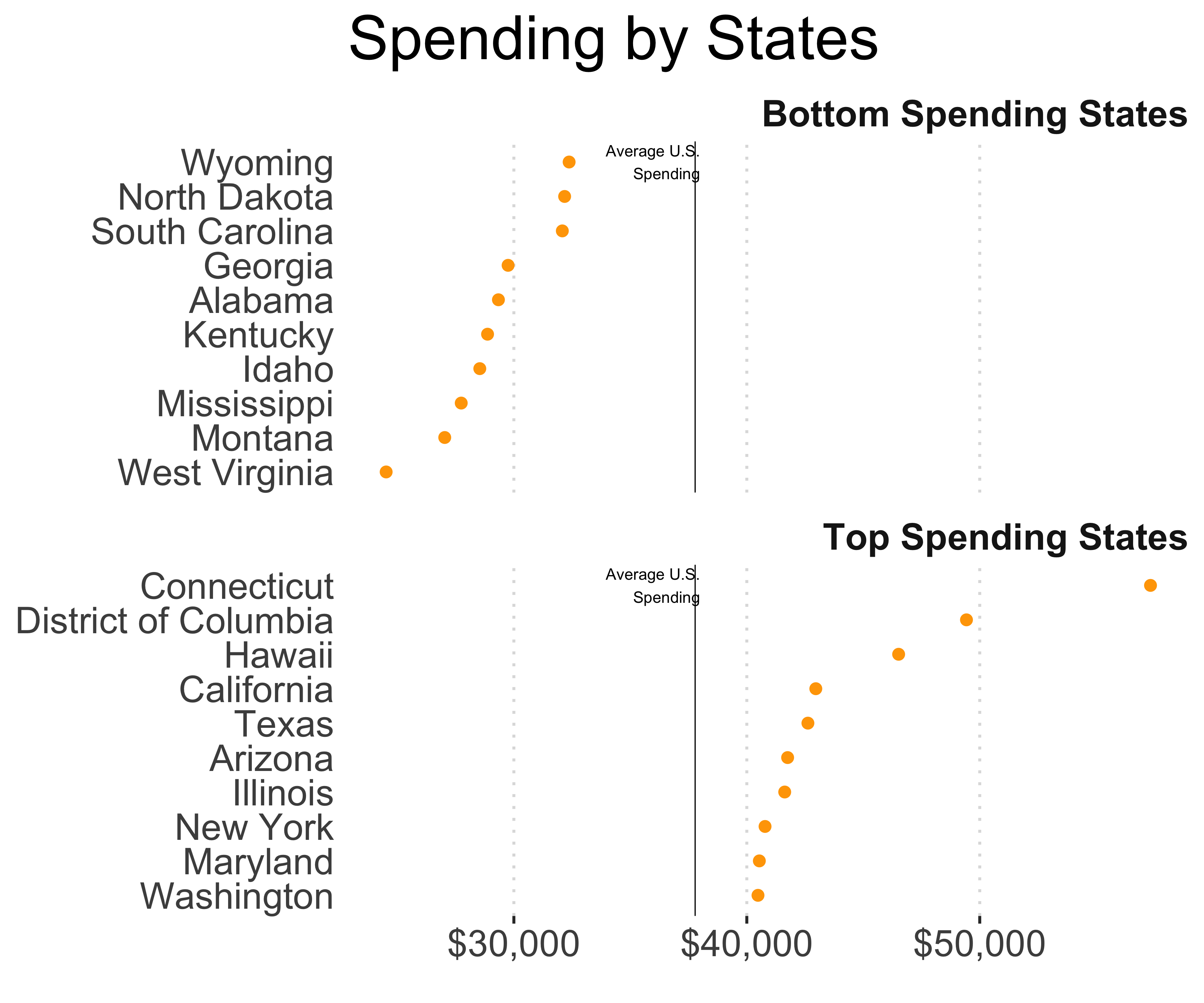 Redesigned chart on state spending