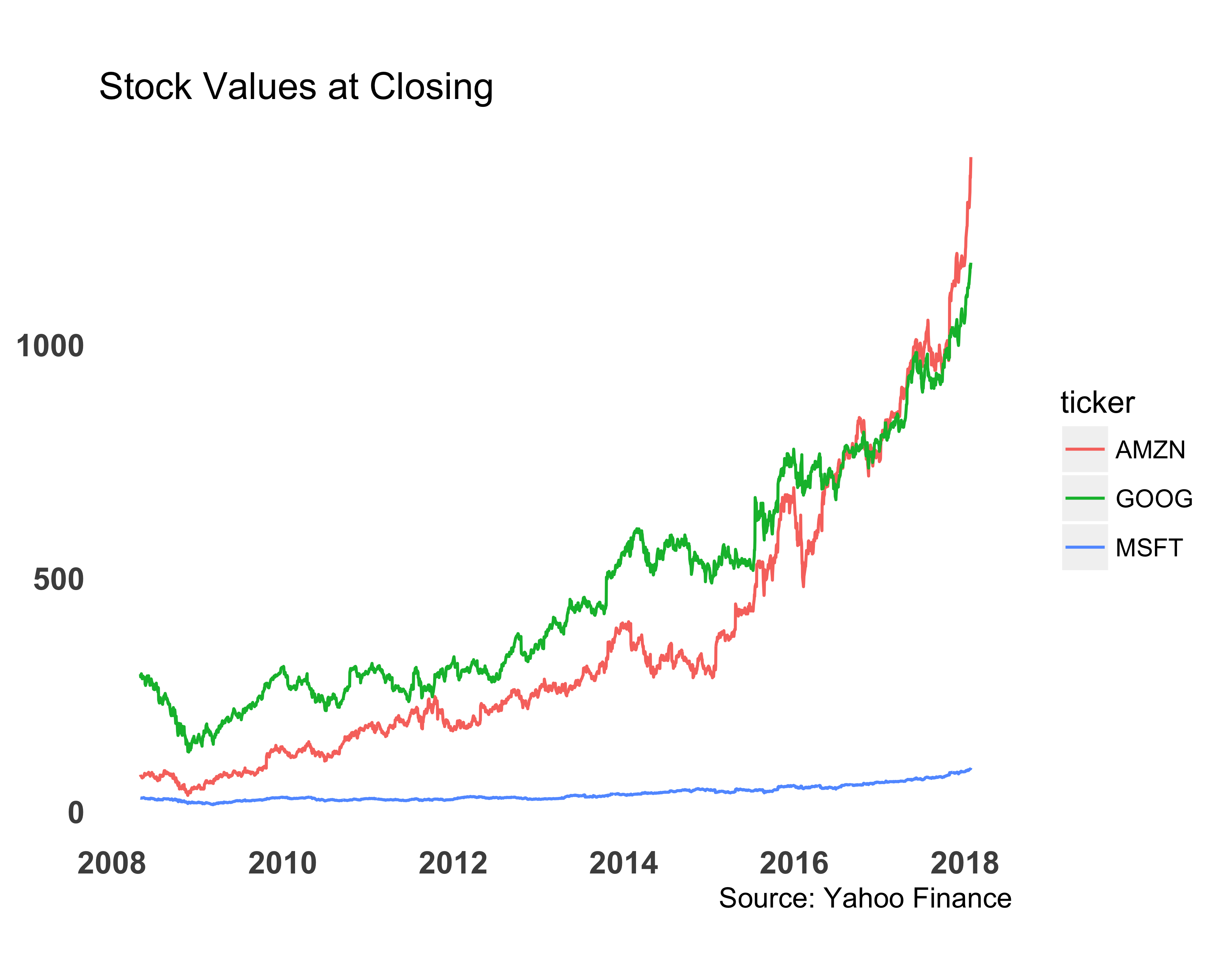 Comparing stock values with a line chart