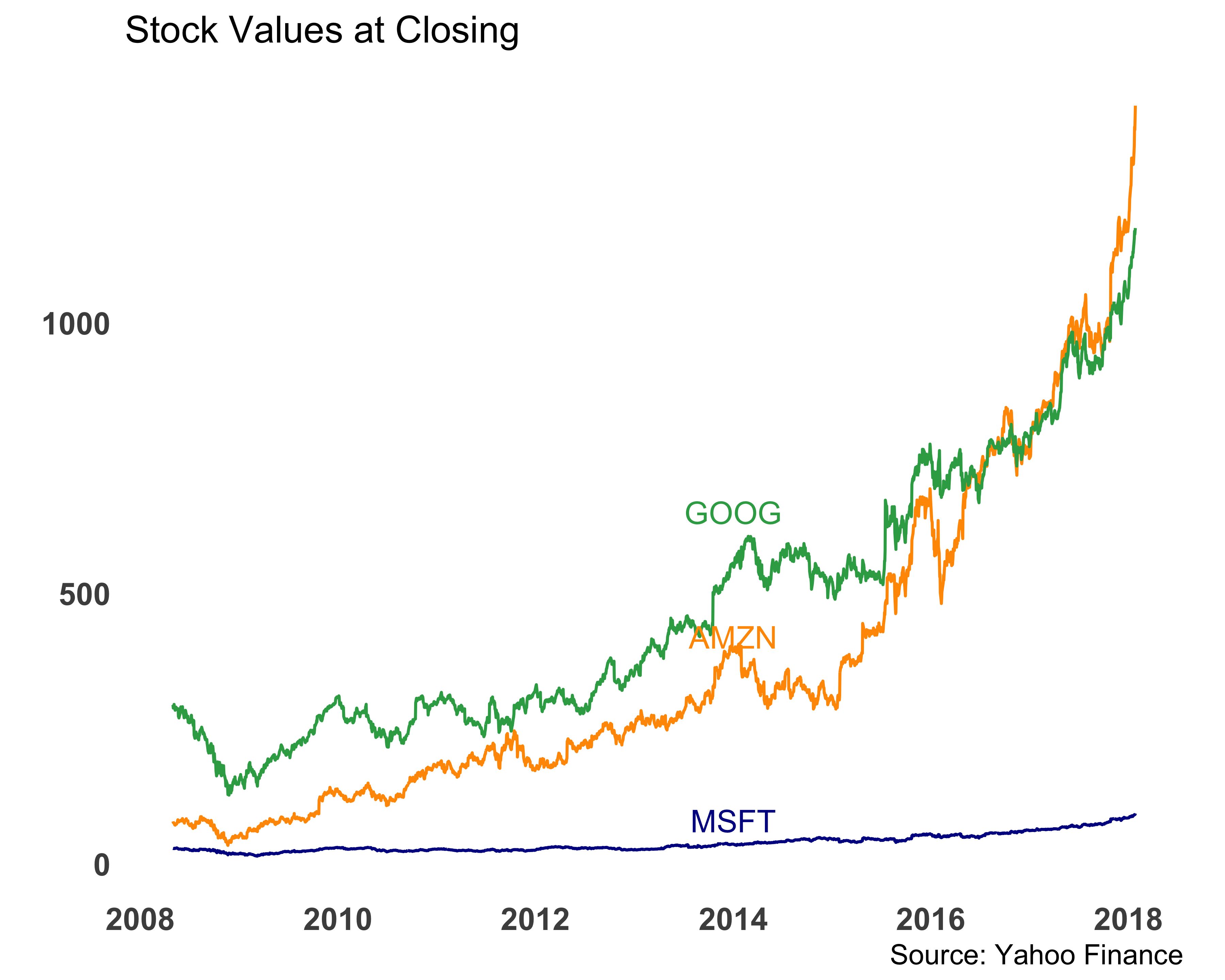 Comparing stock values with a line chart. Legends on the line.