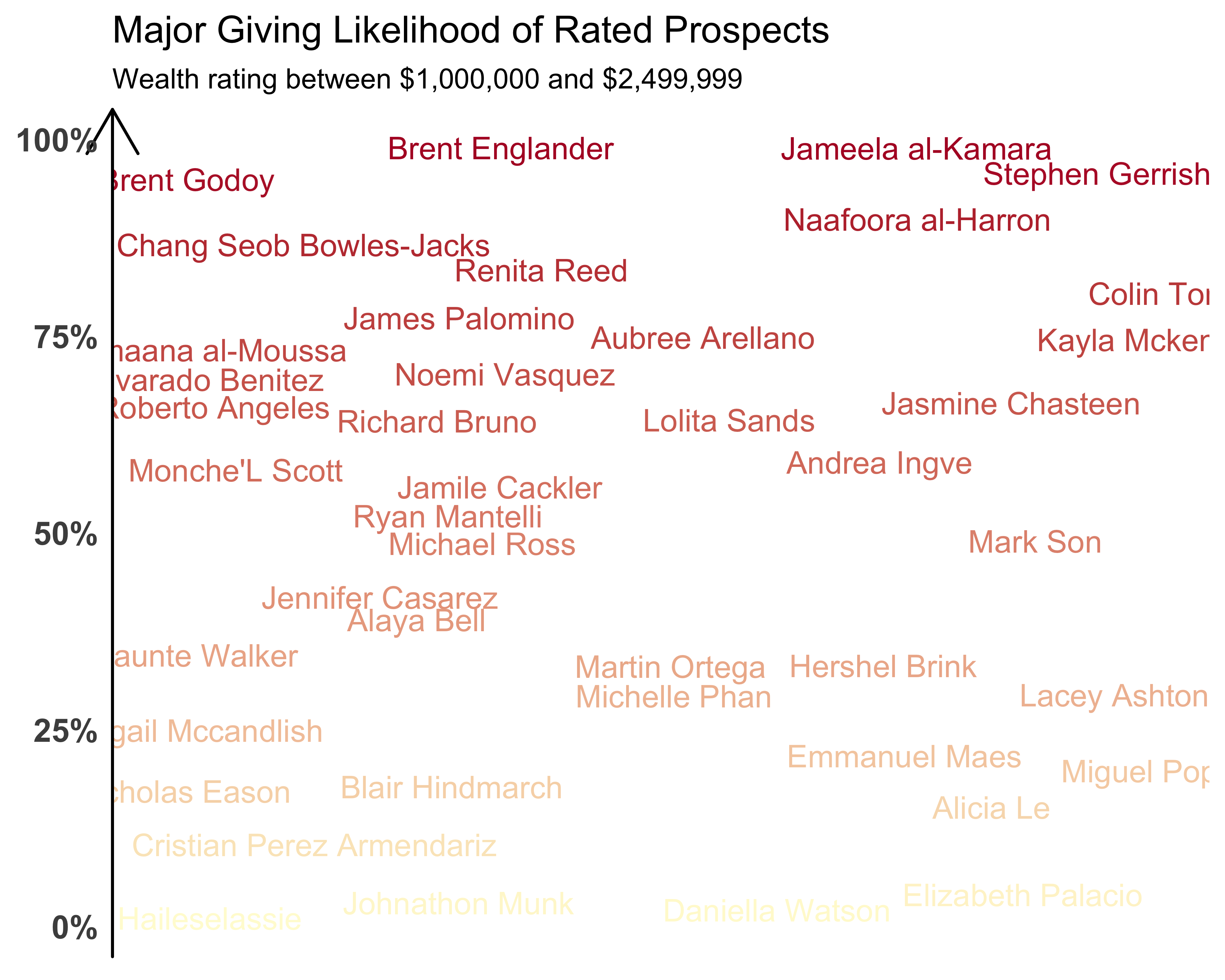 Fictional name plot with colors