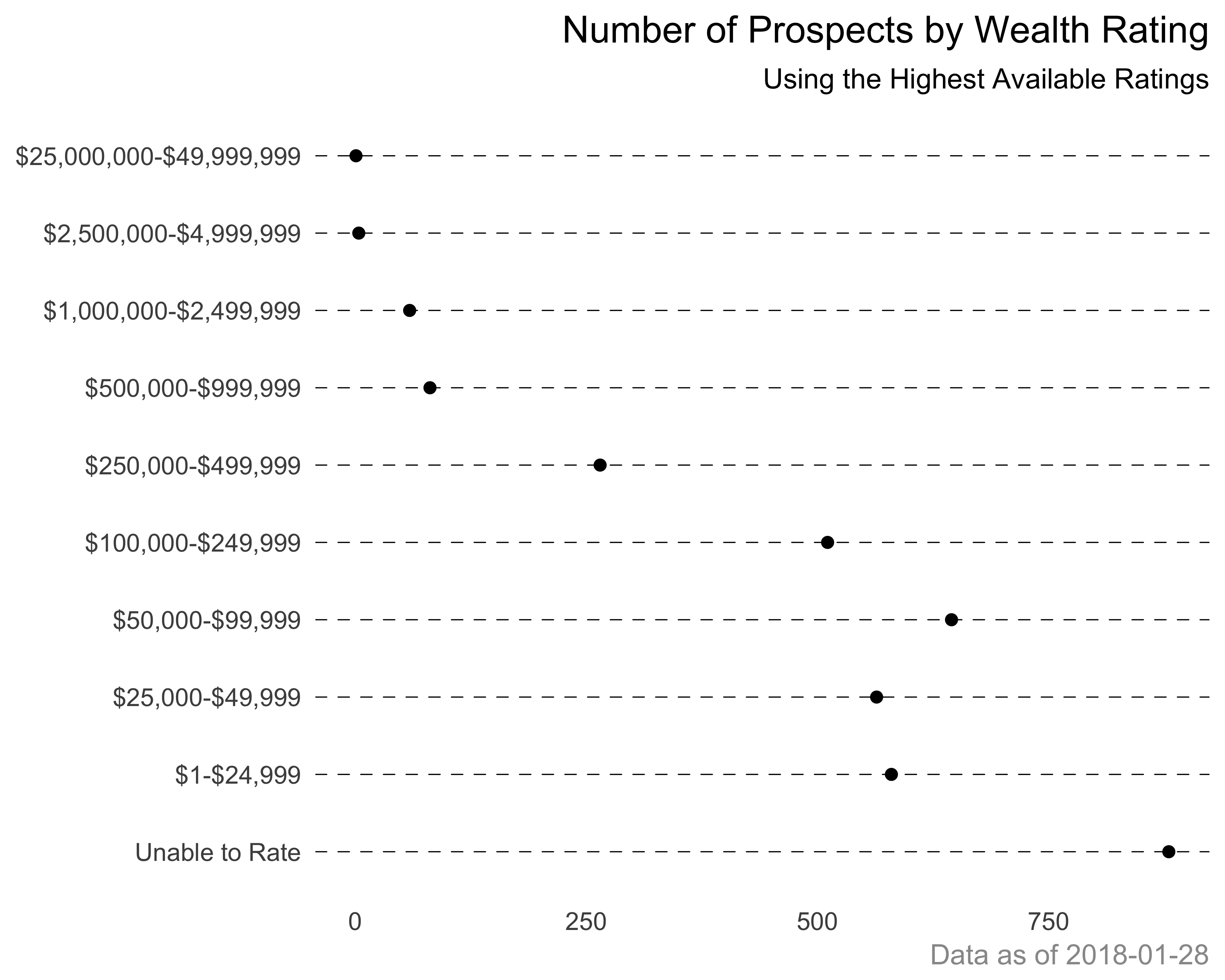 Wealth rating count. A dot chart example using `ggplot`