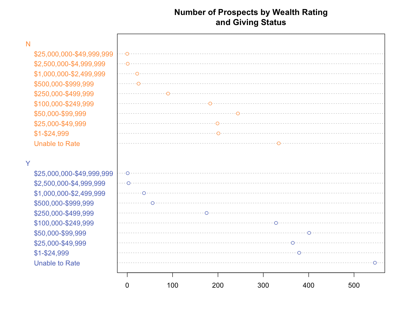 Wealth rating count. A dot chart example using the  `dotchart` function