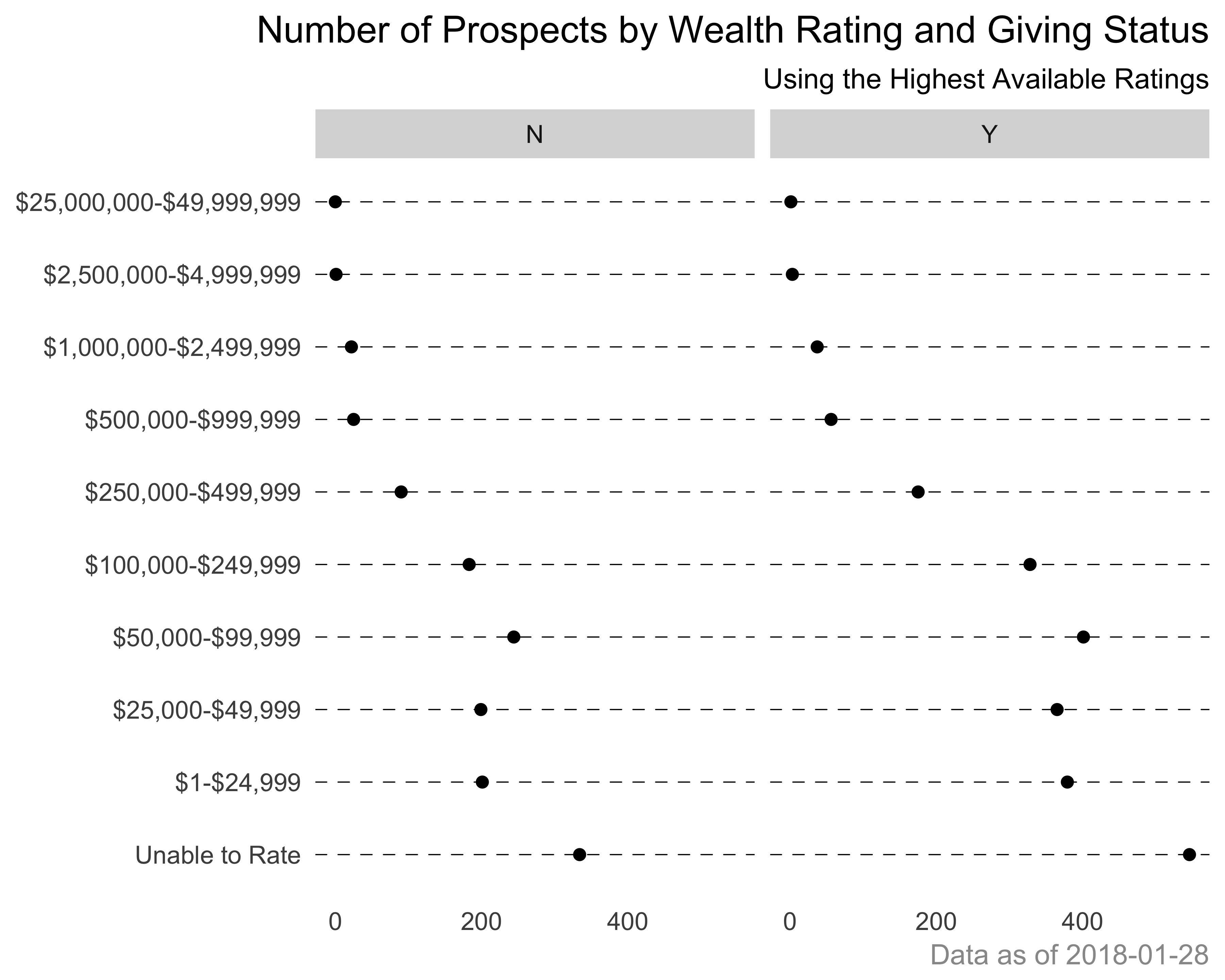 Wealth rating count. A dot chart example using `ggplot`