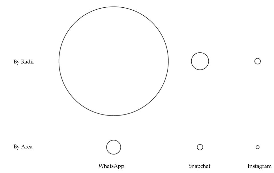 Encoding of circle sizes by radius and area