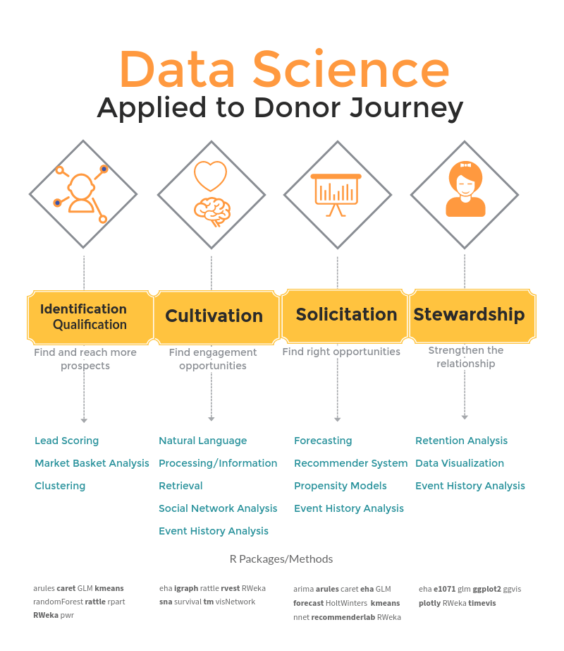 Data science applied to the donor journey