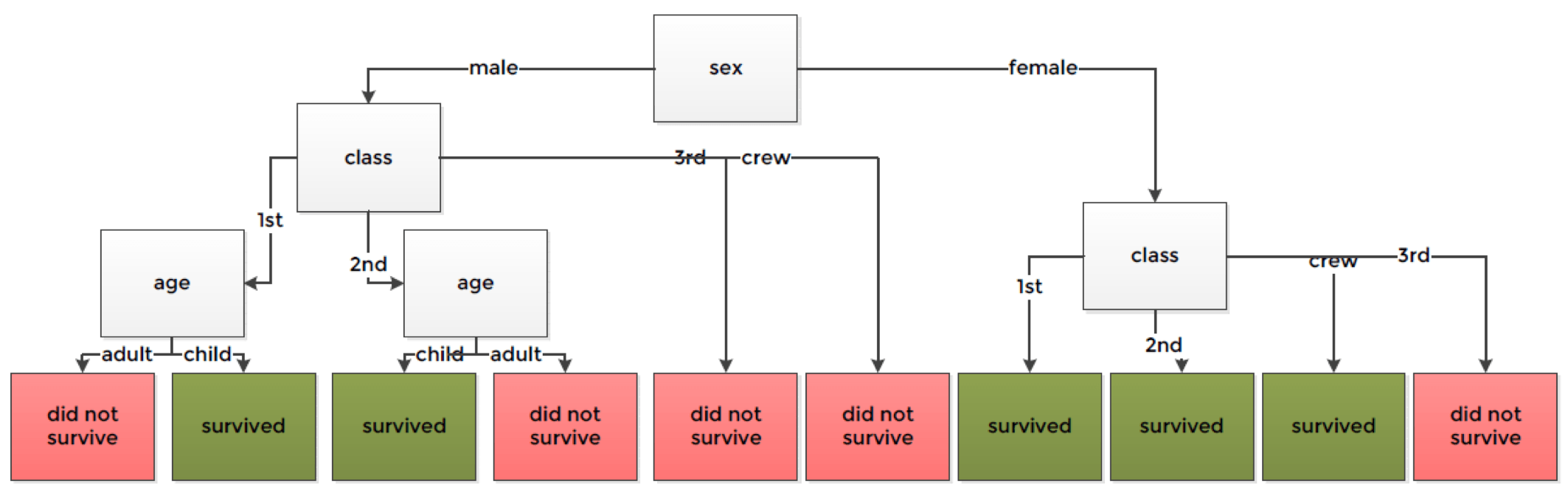 Bigger decision tree with 78\% accuracy