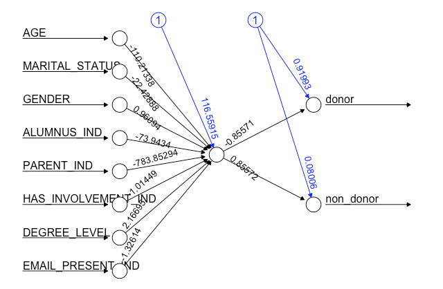 Donor neural network using neuralnet