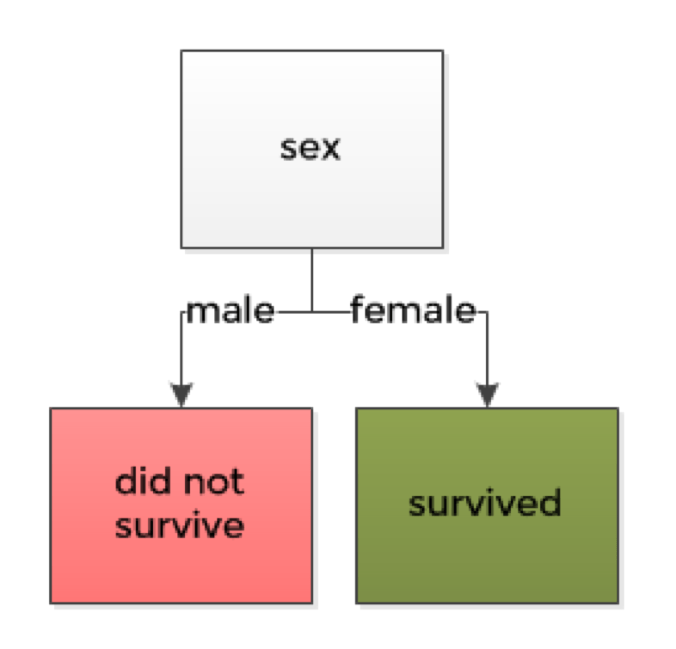 Smaller decision tree with 77\% accuracy